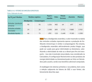 87
SUMÁRIO
TABELA A-2: FATORES DE EMISSÃO ESPECÍFICOS
Fonte: Elaboração do autor
kg CO2
eq/t Resíduo Resíduo orgânico
Papel e
papelão
Vidro
Metais
ferrosos
Alumínio Plástico
Biodigestão Compostagem
Emissões (produção
primária)
90 95 1.256 483 64 697 410
Emissões evitadas
(reciclado)
24 24 1.548 604 1.712 9.880 1.910
Resultado líquido 66 71 -292 -121 -1.648 -9.183 -1.500
Nota: Para a biodigestão anaeróbia, o valor mostrado na tabela
das emissões evitadas representa apenas a produção de fer-
tilizante mineral (que é similar à compostagem). No entanto,
a biodigestão anaeróbia adicionalmente produz biogás, que
pode ser usado para gerar eletricidade ou biometano, subs-
tituindo a eletricidade da rede ou o diesel para fins de trans-
porte – isso não é mostrado nessa tabela, mas considerado na
Calculadora. A configuração flexível entre os dois produtos de
energia (eletricidade ou biometano) pode ser feita na Calcula-
dora pelo usuário, sendo esse benefício adicional computado.
A modelagem de sistemas primários e secundários, bem como
a seleção subjacente de fatores de GEE e suas fontes, são
brevemente descritas aqui.
 