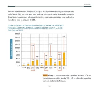 98
SUMÁRIO
Baseado no estudo de Cuhls (2015), a Figura A-1 apresenta as variações relativas das
emissões de CH4
em relação a uma série de estudos de caso. As grandes margens
de variação representam, subsequentemente, a incerteza associada a esse parâmetro
importante para os cálculos de GEE.
FIGURA A-1 FATORES DE EMISSÃO PARA EMISSÕES DE METANO DE DIFERENTES
TECNOLOGIAS DE TRATAMENTO BIOLÓGICO MEDIDOS POR CUHLS ET AL. (2015)
Fonte: Cuhls et al. (2015)
Anl+Aufb KOA g
FrishK
KOA g
FertgK
KOA tg
FertgK
KOA sM KOA o
(Bio)
KOA o
(Grun)
VA +
NR g
2.600
5.600
3.200
7.400
16.000
910
4.300
12.000
2.700
5.500
300
3.000
4.800
2.500
11.000
630
140
VA +
NR o
VA
0
2.000
4.000
6.000
8.000
10.000
12.000
14.000
16.000
18.000
Emissão
de
CH4
(g/t)
Notas: KOA g – compostagem tipo contêiner fechado, KOA o –
compostagem em leira aberta; VA + NR g – digestão anaeróbia
com pós-tratamento fechado.
 
