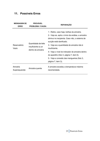 11. Possíveis Erros


 MENSAGEM DE         PROVÁVEL
                                                      REPARAÇÃO
        ERRO    PROBLEMA / CAUSA


                                      1 - Retire, caso haja, bolhas da amostra.
                                      2 - Veja se, após o início da análise, a amostra
                                      diminui no recipiente. Caso não, o sistema de
                                      sucção está danificado.
                Quantidade de leite
Reservatório                          3 - Veja se a quantidade de amostra não é
                insuficiente ou ar
Vazio                                 insuficiente.
                dentro da amostra
                                      4 - Veja o nível do indicador de amostra dentro
                                      do aparelho (foto 3, página 7, item 6).
                                      5 - Veja a conexão das mangueiras (foto 3,
                                      página 7, item 3).

Amostra                               A amostra excedeu a temperatura máxima
                Amostra quente
Superaquecida                         recomendada.




                                                            25 Possíveis Erros
 