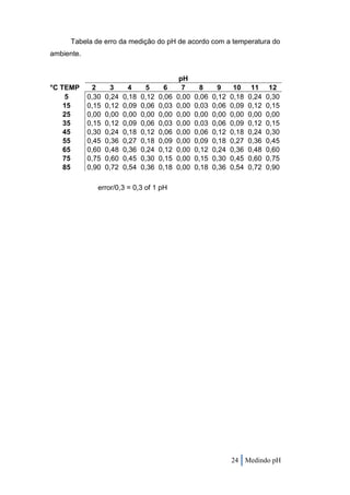 Tabela de erro da medição do pH de acordo com a temperatura do
ambiente.


                                                pH
°C TEMP      2      3      4      5      6       7     8      9      10     11     12
    5       0,30   0,24   0,18   0,12   0,06   0,00   0,06   0,12   0,18   0,24   0,30
    15      0,15   0,12   0,09   0,06   0,03   0,00   0,03   0,06   0,09   0,12   0,15
    25      0,00   0,00   0,00   0,00   0,00   0,00   0,00   0,00   0,00   0,00   0,00
    35      0,15   0,12   0,09   0,06   0,03   0,00   0,03   0,06   0,09   0,12   0,15
    45      0,30   0,24   0,18   0,12   0,06   0,00   0,06   0,12   0,18   0,24   0,30
    55      0,45   0,36   0,27   0,18   0,09   0,00   0,09   0,18   0,27   0,36   0,45
    65      0,60   0,48   0,36   0,24   0,12   0,00   0,12   0,24   0,36   0,48   0,60
    75      0,75   0,60   0,45   0,30   0,15   0,00   0,15   0,30   0,45   0,60   0,75
    85      0,90   0,72   0,54   0,36   0,18   0,00   0,18   0,36   0,54   0,72   0,90

               error/0,3 = 0,3 of 1 pH




                                                                    24 Medindo pH
 