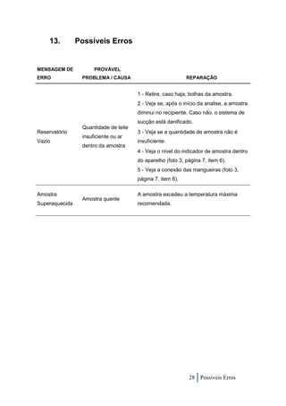 13.         Possíveis Erros


MENSAGEM DE           PROVÁVEL
ERRO             PROBLEMA / CAUSA                           REPARAÇÃO


                                       1 - Retire, caso haja, bolhas da amostra.
                                       2 - Veja se, após o início da analise, a amostra
                                       diminui no recipiente. Caso não, o sistema de
                                       sucção está danificado.
                 Quantidade de leite
Reservatório                           3 - Veja se a quantidade de amostra não é
                 insuficiente ou ar
Vazio                                  insuficiente.
                 dentro da amostra
                                       4 - Veja o nível do indicador de amostra dentro
                                       do aparelho (foto 3, página 7, item 6).
                                       5 - Veja a conexão das mangueiras (foto 3,
                                       página 7, item 6).

Amostra                                A amostra excedeu a temperatura máxima
                 Amostra quente
Superaquecida                          recomendada.




                                                             28 Possíveis Erros
 