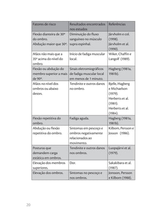 Fatores de risco        Resultados encontrados      Referências
                             nos estudos
     Flexão dianteira de 30º Diminuição do fluxo        Järvholm e col.
     do ombro.               sanguíneo no músculo       (1998).
     Abdução maior que 30º. supra espinhal.             Järvholm et al.
                                                        (1990).
     Mãos não mais que a      Início de fadiga muscular Wiker, Chaffin e
     35º acima do nível do    local.                    Langolf (1989).
     ombro.
     Flexão ou abdução do     Sinais eletromiográficos   Hagberg (1981a,
     membro superior a mais   de fadiga muscular local   1981b).
     de 90º.                  em menos de 1 minuto.
     Mãos no nível dos        Tendinite e outros danos   Bjelle, Hagberg
     ombros ou abaixo         no ombro.                  e Michaelson
     destes.                                             (1979).
                                                         Herberts et al.
                                                         (1981).
                                                         Herberts et al.
                                                         (1984).
     Flexão repetitiva do     Fadiga aguda.              Hagberg (1981a,
     ombro.                                              1981b).
     Abdução ou flexão        Sintomas em pescoço e      Kilbom, Persson e
     repetitiva do ombro.     ombros negativamente       Josson (1986).
                              relacionados ao
                              movimento.
     Posturas que             Tendinite e outros danos   Luopajärvi et al.
     demandem carga           nos ombros.                (1979).
     estática em ombros.
     Elevação dos membros     Dor.                       Sakakibara et al.
     superiores.                                         (1987).
     Elevação dos ombros.     Sintomas no pescoço e      Jonsson, Persson
                              nos ombros.                e Kilbom (1988).




20
 