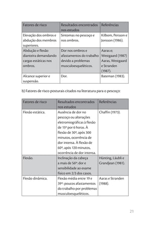 Fatores de risco          Resultados encontrados Referências
                          nos estudos
Elevação dos ombros e     Sintomas no pescoço e  Kilbom, Persson e
abdução dos membros       nos ombros.            Jonsson (1986).
superiores.
Abdução e flexão          Dor nos ombros e            Aaras e;
dianteira demandando      afastamentos do trabalho    Westgaard (1987)
cargas estáticas nos      devido a problemas          Aaras, Westgaard
ombros.                   musculoesqueléticos.        e Stranden
                                                      (1987).
Alcance superior e        Dor.                        Bateman (1983).
suspensão.

b) Fatores de risco posturais citados na literatura para o pescoço:

Fatores de risco        Resultados encontrados       Referências
                        nos estudos
Flexão estática.        Ausência de dor no           Chaffin (1973).
                        pescoço ou alterações
                        eletromiográficas à flexão
                        de 15º por 6 horas. À
                        flexão de 30º, após 300
                        minutos, ocorrência de
                        dor intensa. À flexão de
                        60º, após 120 minutos,
                        ocorrência de dor intensa.
Flexão.                 Inclinação da cabeça         Hünting, Läubli e
                        a mais de 56º: dor e         Grandjean (1981).
                        sensibilidade ao exame
                        físico em 2/3 dos casos.
Flexão dinâmica.        Flexão média entre 19 e      Aaras e Stranden
                        39º: poucos afastamentos     (1988).
                        do trabalho por problemas
                        musculoesqueléticos.



                                                                         21
 