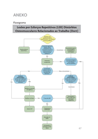 ANEXO
      Fluxograma
        Lesões por Esforços Repetitivos (LER) Distúrbios
       Osteomusculares Relacionados ao Trabalho (Dort)
                                                               Paciente com
                                                            queixa do sistema
                                                        osteomuscular e /ou sistema
                                                             nervoso periférico



                                                          O paciente apresenta
                                                              quadro clínico
                                                             compatível com                             Encaminhá-lo para o
                 História clínica e                       transtorno do sistema                           reumatologista,
                  exame físico                                                        Inconclusivo         ortopedista ou
                                                            osteomuscular ou
                                                             sistema nervoso                                neurologista
                                                                 periférico?

                                                                   Sim

                                                                                                        É caso de transtorno
                                                               Anamnese                                 musculoesquelético
                                                              ocupacional                  Sim             ou do sistema          Não
                                                                                                         nervoso periférico



                                                              A anamnese
                                                            evidencia fatores
                                      Sim                    de risco para a              Não ou Inconclusivo
                                                             ocorrência de
                                                               LER/Dort?
              Evidência                                                                                       Evidência
           epidemiológica:                                                                                 epidemiológica:
       o ramo de atividade e a                                                                         o ramo de atividade e a
       função são conhecidos                                                                           função são conhecidos
         como de risco para                                                                              como de risco para
Sim                                    Não                                                                    LER/Dort?
              LER/Dort?
                                                                                                 Sim                             Não


                                                                                                             Inconclusivo
                           Notiﬁcar os serviços
                              de vigilância




                                                                                                            Encaminhá-lo
                            Notiﬁcar no Sinan     Sim        É caso de LER?                               para o CRST para
                                                                                                             elucidação
                                                                                                             diagnóstica

                                                                  Não


                                 Emitir CAT                   Tratamento e
                                                              reabilitação




                                                              Educação em
                                                                 saúde




                                                             Acompanhar o
                                                            paciente na rede
                                                                 básica
                                                                                                                                 67
 