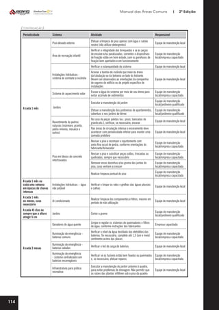 Manual das Áreas Comuns

|

2ª Edição

(continuação)
Periodicidade

Sistema

Atividade

Responsável

Piso elevado externo

Efetuar a limpeza do piso apenas com água e sabão
neutro (não utilizar detergentes)

Equipe de manutenção local

Área de recreação infantil

Verificar a integridade dos brinquedos e se as peças
de encaixe e/ou parafusadas, correntes e dispositivos
de fixação estão em bom estado, com os parafusos de
fixação bem apertados e em funcionamento

Equipe de manutenção
local/empresa capacitada

Verificar a estanqueidade do sistema

Equipe de manutenção local

Acionar a bomba de incêndio por meio do dreno
da tubulação ou da botoeira ao lado do hidrante.
Devem ser observadas as orientações da companhia
de seguros do edifício ou do projeto específico de
instalações

Equipe de manutenção local

Escoar a água do sistema por meio de seu dreno para
evitar acúmulo de sedimentos

Equipe de manutenção
local/empresa capacitada

Executar a manutenção do jardim

Equipe de manutenção
local/jardineiro qualificado

Efetuar a manutenção das jardineiras de apartamentos,
cobertura e nos jardins do térreo

Equipe de manutenção
local/jardineiro qualificado

No caso de peças polidas (ex.: pisos, bancadas de
granito etc.), verificar, se necessário, encerar

Equipe de manutenção local

Nas áreas de circulação intensa o enceramento deve
acontecer com periodicidade inferior para manter uma
camada protetora

Equipe de manutenção local

Revisar o piso e recompor o rejuntamento com
areia fina ou pó de pedra, conforme orientações do
fabricante/fornecedor

Equipe de manutenção
local/empresa capacitada

Revisar o piso e substituir peças soltas, trincadas ou
quebradas, sempre que necessário

Equipe de manutenção
local/empresa capacitada

Remover ervas daninhas e/ou grama das juntas do
piso, caso venham a crescer

Equipe de manutenção
local/empresa capacitada

Realizar limpeza pontual do piso

Equipe de manutenção
local/empresa capacitada

Instalações hidráulicas sistema de combate a incêndio

Sistema de aquecimento solar

A cada 1 mês

Jardins

Revestimento de pedras
naturais (mármore, granito,
pedra mineira, mosaico e
outros)

Piso em blocos de concreto
intertravados

A cada 1 mês ou
cada uma semana
em épocas de chuvas
intensas

Instalações hidráulicas – água
não potável

Verificar e limpar os ralos e grelhas das águas pluviais
e calhas

Equipe de manutenção local

A cada 1 mês
ou menos, caso
necessário

Ar condicionado

Realizar limpeza dos componentes e filtros, mesmo em
período de não utilização

Equipe de manutenção local

A cada 45 dias ou
sempre que a altura
atingir 5 cm

Jardins

Cortar a grama

Equipe de manutenção
local/jardineiro qualificado

Geradores de água quente

Limpar e regular os sistemas de queimadores e filtros
de água, conforme instruções dos fabricantes

Empresa capacitada

Iluminação de emergência baterias comuns

Verificar o nível da água destilada dos eletrólitos das
baterias. Se necessário, complete até 1,5 (um e meio)
centímetro acima das placas

Equipe de manutenção
local/empresa capacitada

Iluminação de emergência baterias seladas

Verificar o led de carga de baterias

Equipe de manutenção local

Iluminação de emergência
- sistema centralizado com
baterias recarregáveis

Verificar se os fusíveis estão bem fixados ou queimados
e, se necessário, efetuar reparos

Equipe de manutenção
local/empresa capacitada

Infraestrutura para prática
recreativa

Executar a manutenção do jardim próximo à quadra,
para evitar problemas de drenagem. Não permitir que
as raízes das plantas infiltrem sob o piso da quadra

Equipe de manutenção local

A cada 2 meses

114

 