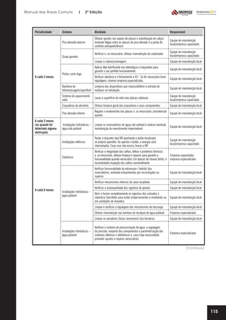 Manual das Áreas Comuns

Periodicidade

|

2ª Edição

Sistema

Atividade

Responsável

Piso elevado externo

Efetuar ajustes nos apoios de placas e substituição de calços
evitando folgas entre as placas de piso elevado e a perda do
conforto antropodinâmico

Equipe de manutenção
local/empresa capacitada

Verificar e, se necessário, efetuar manutenção do catalizador

Equipe de manutenção
local/empresa capacitada

Limpar a cabine/carenagem

Equipe de manutenção local

Aplicar óleo lubrificante nas dobradiças e maçanetas para
garantir o seu perfeito funcionamento

Equipe de manutenção local

Verificar abertura e o fechamento a 45°. Se for necessário fazer
regulagem, chamar empresa especializada.

Equipe de manutenção local

Banheira de
hidromassagem/spa/ofurô

Limpeza dos dispositivos que impossibilitem a entrada de
resíduos na tubulação

Equipe de manutenção local

Sistema de aquecimento
solar

Lavar a superfície de vidro das placas coletoras

Equipe de manutenção
local/empresa capacitada

Esquadrias de alumínio

Efetuar limpeza geral das esquadrias e seus componentes

Equipe de manutenção local

Piso elevado interno

Regular o nivelamento das placas e, se necessário, providenciar
Equipe de manutenção local
ajustes

Grupo gerador

A cada 3 meses

A cada 3 meses
(ou quando for
detectada alguma
obstrução)

Portas corta-fogo

Instalações hidráulicas – Limpar os reservatórios de água não potável e realizar eventual
água não potável
manutenção do revestimento impermeável

Equipe de manutenção local

Instalações elétricas

Testar o disjuntor tipo DR apertando o botão localizado
no próprio aparelho. Ao apertar o botão, a energia será
interrompida. Caso isso não ocorra, trocar o DR

Cobertura

Verificar a integridade das calhas, telhas e protetores térmicos
e, se necessário, efetuar limpeza e reparos para garantir a
Empresa capacitada/
funcionalidade quando necessário. Em épocas de chuvas fortes, é empresa especializada
recomendada inspeção das calhas semanalmente

Equipe de manutenção
local/empresa capacitada

Verificar funcionalidade do extravasor ( ladrão) dos
reservatórios, evitando entupimentos por incrustações ou
sujeiras
Verificar mecanismos internos da caixa acoplada
A cada 6 meses

Verificar a estanqueidade dos registros de gaveta

Equipe de manutenção local

Abrir e fechar completamente os registros dos subsolos e
cobertura (barrilete) para evitar emperramentos e mantendo-os
em condições de manobra

Equipe de manutenção local
Equipe de manutenção local

Efetuar manutenção nas bombas de recalque de água potável

Empresa especializada

Limpar os aeradores (bicos removíveis) das torneiras
Instalações hidráulicas –
água potável

Equipe de manutenção local

Limpar e verificar a regulagem dos mecanismos de descarga

Instalações hidráulicas –
água potável

Equipe de manutenção local

Equipe de manutenção local

Verificar o sistema de pressurização de água, a regulagem
da pressão, reaperto dos componentes e parametrização dos
sistemas elétricos e eletrônicos e, caso haja necessidade,
proceder ajustes e reparos necessários

Empresa especializada

(continua)

115

 