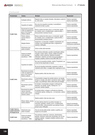 Manual das Áreas Comuns

|

2ª Edição

(continuação)
Periodicidade

Atividade

Instalações elétricas

Reapertar todas as conexões (tomadas, interruptores e ponto de Empresa capacitada/
luz, entre outros)
empresa especializada

Esquadrias de madeira

Nos casos das esquadrias enceradas, é aconselhável o
tratamento de todas as partes

Empresa capacitada/
empresa especializada

Revestimento de paredes
e tetos em argamassa ou
gesso e forro de gesso
(interno e externo)

Revisar a pintura das áreas secas e, se necessário, repintálas, evitando, assim, o envelhecimento, a perda de brilho, o
descascamento e eventuais fissuras

Empresa capacitada/
empresa especializada

Pinturas, texturas,
vernizes (interna e
externa)

Revisar a pintura das áreas secas e, se necessário, repintálas, evitando, assim, o envelhecimento, a perda de brilho, o
descascamento e eventuais fissuras

Empresa capacitada/
empresa especializada

Vedações flexíveis

Inspecionar e, se necessário, completar o rejuntamento com
mastique. Isso é importante para evitar o surgimento de
manchas e infiltrações

Equipe de manutenção
local/empresa especializada

Infraestrutura para
prática recreativa

Esticar as telas onde necessário

Equipe de manutenção
local/empresa capacitada

Sistema de proteção
contra descargas
atmosféricas – SPDA

Para estruturas destinadas a grandes concentrações públicas
(hospitais, escolas, teatros, cinemas, estádios de esporte,
pavilhões, centros comerciais, depósitos de produtos
inflamáveis e indústrias com áreas sob risco de explosão ) Inspeções completas conforme norma ABNT NBR 5419

Empresa especializada

Nos casos de esquadrias pintadas, repintar. É importante o uso
correto de tinta especificada no manual

Empresa especializada

No caso de esquadrias envernizadas, recomenda-se, além do
tratamento anual, efetuar a raspagem total e reaplicação do verniz

Empresa especializada

Revestimento de paredes
e tetos em argamassa ou
gesso e forro de gesso
(interno e externo)

Repintar paredes e tetos das áreas secas

Empresa capacitada/
empresa especializada

Revestimento cerâmico
interno

É recomendada a lavagem das paredes externas, por exemplo,
terraços ou sacadas, para retirar o acúmulo de sujeira, fuligem,
fungos e sua proliferação. Utilizar sabão neutro para lavagem

Empresa capacitada/
empresa especializada

Revestimento cerâmico
externo

Em fachada, é recomendada a lavagem e verificação dos
elementos, por exemplo, rejuntes, mastique etc, e, se
necessário, solicitar inspeção

Empresa capacitada/
empresa especializada

Revestimento de pedras
naturais (mármore,
granito, pedra mineira,
mosaico e outros)

Em fachada efetuar a lavagem e verificação dos elementos
constituintes rejuntes, mastique etc., e, se necessário, solicitar
inspeção

Empresa capacitada/
empresa especializada

Repintar paredes e tetos das áreas secas

A cada 2 anos

Sistema

Responsável

Empresa capacitada/
empresa especializada

As áreas externas devem ter sua pintura revisada e, se
necessário, repintadas, evitando, assim, o envelhecimento,
a perda de brilho, o descascamento e que eventuais fissuras
possam causar infiltrações

Equipe de manutenção
local/empresa capacitada

Esquadrias de madeira

A cada 3 anos

Pinturas, texturas, vernizes
(interna e externa)

A cada 3 anos ou
quando necessário
em função do uso

Pisos de concreto polido pintado, repintar a superfície, em
função do uso da quadra

Empresa capacitada/
empresa especializada

A cada 5 anos

120

Infraestrutura para
prática recreativa
Sistema de proteção
contra descargas
atmosféricas – SPDA

Para estruturas residenciais, comerciais, administrativas,
agrícolas, industriais, exceto áreas classificadas com risco de
incêndio e explosão - Inspeções completas conforme norma
ABNT NBR 5419

Empresa especializada

 