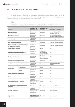 Manual das Áreas Comuns

7.4	

|

2ª Edição

DOCUMENTAÇÃO TÉCNICA E LEGAL

A tabela abaixo relaciona os principais documentos que devem fazer parte da
documentação do condomínio. Alguns deles são entregues pela construtora ou incorporadora.
Os demais devem ser providenciados pelo condomínio.
OBS:
- Incumbência pelo fornecimento inicial pode ser da construtora, incorporadora ou condomínio
- Incumbência pela renovação fica a cargo do proprietário ou condomínio
Documento

Incumbência pelo
fornecimento inicial

Incumbência pela
renovação

Periodicidade da renovação

Manual do proprietário

Construtora ou
incorporadora

Proprietário

Pelo proprietário, quando houver
alteração na fase de uso

Manual das áreas comuns

Construtora ou
incorporadora

Condomínio

Pelo condomínio, quando houver
alteração na fase de uso ou legislação

Certificado de garantia dos equipamentos instalados

Construtora ou
incorporadora

Condomínio

A cada nova aquisição/manutenção

Notas fiscais dos equipamentos

Construtora ou
incorporadora

Condomínio

A cada nova aquisição/manutenção

Manuais técnicos de uso, operação e manutenção
dos equipamentos instalados

Construtora ou
incorporadora

Condomínio

A cada nova aquisição/manutenção

Auto de Conclusão (Habite-se)

Construtora ou
incorporadora

Não há

Não há

Alvará de aprovação e execução de edificação

Construtora ou
incorporadora

Não há, desde
que inalteradas as
condições do edifício

Não há

Alvará de instalação de elevadores

Construtora ou
incorporadora

Não há, desde
que inalteradas as
condições do edifício

Não há

Alvará de funcionamento de elevadores

Construtora ou
incorporadora

Condomínio

Não há

Auto de Vistoria de Corpo de Bombeiros (AVCB)

Construtora ou
incorporadora

Condomínio

Verificar legislação estadual
específica

Projeto aprovado

Construtora ou
incorporadora

Não há

Não há

Incêndio

Construtora ou
incorporadora

Não há

Não há

Projetos aprovados em concessionárias

Construtora ou
incorporadora

Não há

Não há

Projetos executivos

Construtora ou
incorporadora

Não há

Não há

Especificação, instituição de condomínio

Condomínio
Importante: a minuta
é de responsabilidade
do incorporador

Não há

Não há

Ata da assembleia de instalação do condomínio
(registrada)

Condomínio

Condomínio

A cada alteração do síndico

Convenção condominial

Condomínio
Importante: a minuta
é de responsabilidade
do incorporador

Condomínio

Quando necessário

Regimento interno

Condomínio
Importante: a minuta
é de responsabilidade
do incorporador

Condomínio

Quando necessário

Projetos legais

130

 
