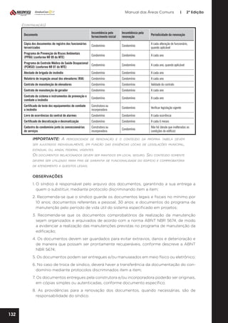 Manual das Áreas Comuns

|

2ª Edição

(continuação)
Documento

Incumbência pelo
fornecimento inicial

Incumbência pela
renovação

Periodicidade da renovação

Cópia dos documentos de registro dos funcionários
terceirizados

Condomínio

Condomínio

A cada alteração de funcionário,
quando aplicável

Programa de Prevenção de Riscos Ambientais
(PPRA) (conforme NR 09 do MTE)

Condomínio

Condomínio

A cada ano

Programa de Controle Médico de Saúde Ocupacional
Condomínio
(PCMSO) (conforme NR 07 do MTE)

Condomínio

A cada ano, quando aplicável

Atestado de brigada de incêndio

Condomínio

Condomínio

A cada ano

Relatório de inspeção anual dos elevadores (RIA)

Condomínio

Condomínio

A cada ano

Contrato de manutenção de elevadores

Condomínio

Condomínio

Validade do contrato

Contrato de manutenção de gerador

Condomínio

Condomínio

A cada ano

Contrato do sistema e instrumentos de prevenção e
combate a incêndio

Condomínio

Condomínio

A cada ano

Certificado de teste dos equipamentos de combate
a incêndio

Construtora ou
incorporadora

Condomínio

Verificar legislação vigente

Livro de ocorrências da central de alarmes

Condomínio

Condomínio

A cada ocorrência

Certificado de desratização e desinsetização

Condomínio

Condomínio

A cada 6 meses

Cadastro do condomínio junto às concessionárias
de serviços

Construtora ou
incorporadora

Condomínio

Não há (desde que inalteradas as
condições do edifício)

IMPORTANTE: A

periodicidade de renovação e o conteúdo da própria tabela devem

ser ajustados individualmente, em função das exigências locais de legislações municipal,
estadual ou, ainda, federal vigentes.

Os

documentos relacionados devem ser mantidos em local seguro.

Seu

conteúdo somente

deverá ser utilizado para fins de garantia de funcionalidade do edifício e comprobatória
de atendimento a quesitos legais.

OBSERVAÇÕES
1.	O síndico é responsável pelo arquivo dos documentos, garantindo a sua entrega a
quem o substituir, mediante protocolo discriminando item a item;
2. Recomenda-se que o síndico guarde os documentos legais e fiscais no mínimo por
10 anos; documentos referentes a pessoal, 30 anos; e documentos do programa de
manutenção pelo período de vida útil do sistema especificado em projetos;
3. Recomenda-se que os documentos comprobatórios da realização da manutenção
sejam organizados e arquivados de acordo com a norma ABNT NBR 5674, de modo
a evidenciar a realização das manutenções previstas no programa de manutenção da
edificação;
4. Os documentos devem ser guardados para evitar extravios, danos e deterioração e
de maneira que possam ser prontamente recuperáveis, conforme descreve a ABNT
NBR 5674;
5. Os documentos podem ser entregues e/ou manuseados em meio físico ou eletrônico;
6. No caso de troca de síndico, deverá haver a transferência da documentação do con­
domínio mediante protocolos discriminados item a item;
7. Os documentos entregues pela construtora e/ou incorporadora poderão ser originais,
em cópias simples ou autenticadas, conforme documento específico;
8. As providências para a renovação dos documentos, quando necessárias, são de
responsabilidade do síndico.

132

 