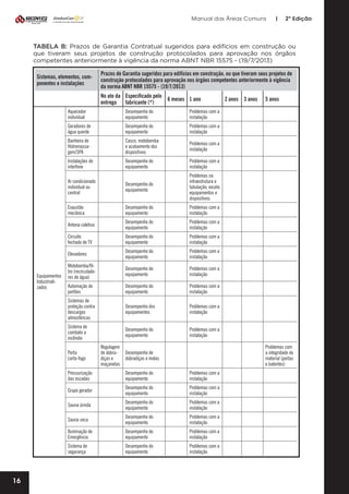 Manual das Áreas Comuns

|

2ª Edição

TABELA B: Prazos de Garantia Contratual sugeridos para edifícios em construção ou
que tiveram seus projetos de construção protocolados para aprovação nos órgãos
competentes anteriormente à vigência da norma ABNT NBR 15575 - (19/7/2013)
Sistemas, elementos, componentes e instalações

Prazos de Garantia sugeridos para edifícios em construção, ou que tiveram seus projetos de
construção protocolados para aprovação nos órgãos competentes anteriormente à vigência
da norma ABNT NBR 15575 - (19/7/2013)
No ato da Especificado pelo
6 meses 1 ano
entrega
fabricante (*)

Aquecedor
individual

Desempenho do
equipamento

Problemas com a
instalação

Banheira de
Hidromassagem/SPA

Casco, motobomba
e acabamento dos
dispositivos

Problemas com a
instalação

Instalações de
interfone

Desempenho do
equipamento

Problemas com a
instalação

Ar condicionado
individual ou
central

Desempenho do
equipamento

Problemas na
infraestrutura e
tubulação, exceto
equipamentos e
dispositivos

Exaustão
mecânica

Desempenho do
equipamento

Problemas com a
instalação

Antena coletiva

Desempenho do
equipamento

Problemas com a
instalação

Circuito
fechado de TV

Desempenho do
equipamento

Problemas com a
instalação

Elevadores

Desempenho do
equipamento

Problemas com a
instalação

Motobomba/filtro (recirculadores de água)

Desempenho do
equipamento

Problemas com a
instalação

Automação de
portões

Desempenho do
equipamento

Problemas com a
instalação

Sistemas de
proteção contra
descargas
atmosféricas

Desempenho dos
equipamentos

Problemas com a
instalação

Sistema de
combate a
incêndio

Desempenho do
equipamento

Problemas com a
instalação

Porta
corta-fogo

Regulagem
de dobradiças e
maçanetas

Problemas com
a integridade do
material (portas
e batentes)

Desempenho de
dobradiças e molas

Pressurização
das escadas

Desempenho do
equipamento

Problemas com a
instalação

Grupo gerador

Desempenho do
equipamento

Problemas com a
instalação

Sauna úmida

Desempenho do
equipamento

Problemas com a
instalação

Sauna seca

Desempenho do
equipamento

Problemas com a
instalação

Iluminação de
Emergência

Desempenho do
equipamento

Problemas com a
instalação

Sistema de
segurança

16

5 anos

Problemas com a
instalação

Geradores de
água quente

Equipamentos
Industrializados

Desempenho do
equipamento

2 anos 3 anos

Desempenho do
equipamento

Problemas com a
instalação

 