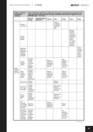 Manual das Áreas Comuns

Sistemas, elementos,
componentes e
instalações

|

2ª Edição

Prazos de Garantia sugeridos para edifícios em construção, ou que tiveram seus projetos de construção protocolados para aprovação nos órgãos competentes anteriormente à vigência da norma
ABNT NBR 15575 - (19/7/2013)
No ato da
entrega

Especificado pelo 6 meses
fabricante (*)

1 ano

2 anos

5 anos

Fissuras
per­­ceptíveis a
uma distância
superior a 1
metro

Paredes e
tetos internos

Infiltração
decorrente
do mau desempenho do
revestimento
externo da
fachada
(ex: fissuras
que possam
vir a gerar
infiltração)

Paredes
externas/
fachada

Má aderência do
revestimento e dos
componentes do
sistema

Argamassa/
gesso liso/
componentes
de gesso
acartonado
(Dry-Wall)

Azulejo/
cerâmica/
pastilha
Revestimentos de
paredes/
piso e teto

3 anos

Quebrados,
trincados,
riscados,
manchados,
ou com
tonalidade
diferente

Falhas no
caimento ou
nivelamento
inadequado
nos pisos

Soltos,
gretados ou
desgaste
excessivo
que não por
mau uso

Pedras
naturais
(mármore,
granito e
outros)

Quebrados,
trincados,
riscados ou
falhas no
polimento
(quando
especificado)

Falhas no
caimento ou
nivelamento
inadequado
nos pisos

Soltas ou
desgaste
excessivo
que não por
mau uso

Rejuntamento

Falhas ou
manchas

Falhas na
aderência

Pisos de madeira - tacos
e assoalhos

Lascados,
trincados,
riscados,
manchados ou
mal fixados

Empenamento,
trincas na
madeira e destacamento

Pisos de
madeira DECK

Lascados,
trincados,
riscados,
manchados ou
mal fixados

Empenamento,
trincas na
madeira e destacamento

Piso
cimentado,
piso acabado
em concreto,
contrapiso

Superfícies
irregulares

Revestimentos especiais
(fórmica, pisos elevados,
materiais
compostos
de alumínio)

Quebrados,
trincados,
riscados,
manchados
ou com
tonalidade
diferente

Falhas no
caimento ou
nivelamento
inadequado

Destacamento

Má
aderência
ou desgaste
excessivo
que não por
mau uso

(continua)

19

 