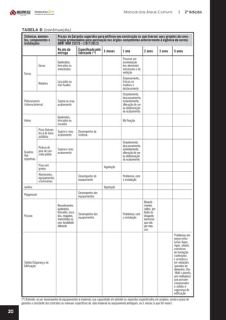 Manual das Áreas Comuns

|

2ª Edição

TABELA B (continuação)
Sistemas, elementos, componentes e
instalações

Prazos de Garantia sugeridos para edifícios em construção ou que tiveram seus projetos de construção protocolados para aprovação nos órgãos competentes anteriormente à vigência da norma
ABNT NBR 15575 - (19/7/2013)
No ato da
entrega

Especificado pelo 6 meses
fabricante (*)

1 ano

Gesso

Quebrados,
trincados ou
manchados
Lascados ou
mal fixados

Sujeira ou mau
acabamento

Empolamento,
descascamento,
esfarelamento,
alteração de cor
ou deterioração
de acabamento

Vidros

Quebrados,
trincados ou
riscados

5 anos

Empenamento,
trincas na
madeira e
destacamento

Pintura/verniz
(interna/externa)

3 anos

Fissuras por
acomodação
dos elementos
estruturais e de
vedação

Madeira

2 anos

Má fixação

Forros

Pisos flutuan- Sujeira e mau
tes e de base acabamento
asfáltica

Quadras
Poliesportivas

Pintura do
piso de concreto polido

Desempenho do
sistema
Empolamento,
descascamento,
esfarelamento,
alteração de cor
ou deterioração
de acabamento

Sujeira e mau
acabamento

Pisos em
grama
Alambrados,
equipamentos
e luminárias

Vegetação
Desempenho do
equipamento

Jardins
Playground

Piscina

Solidez/Segurança da
Edificação

Problemas com
a instalação
Vegetação

Desempenho dos
equipamentos
Revestimentos
quebrados,
trincados, risca- Desempenho dos
dos, rasgados,
manchados ou equipamentos
com tonalidade
diferente

Problemas com
a instalação

Revestimentos
soltos, gretados ou
desgaste
excessivo
que não
por mau
uso
Problemas em
peças estruturais (lajes,
vigas, pilares,
estruturas
de fundação,
contenções
e arrimos) e
em vedações
(paredes de
alvenaria, Dry-Wall e painéis
pré-moldados)
que possam
comprometer
a solidez e
segurança da
edificação

(*) Entende-se por desempenho de equipamentos e materiais sua capacidade em atender os requisitos especificados em projetos, sendo o prazo de
garantia o constante dos contratos ou manuais específicos de cada material ou equipamento entregues, ou 6 meses (o que for maior).

20

 