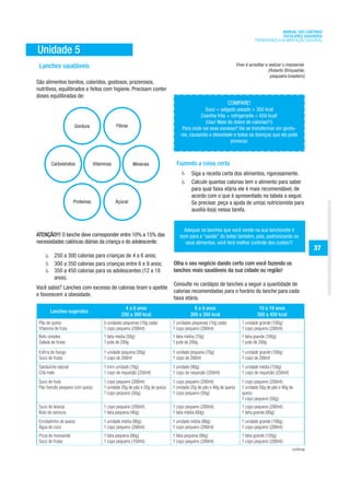 MANUAL DAS CANTINAS
                                                                                                                                               ESCOLARES SAUDÁVEIS
                                                                                                                                 PROMOVENDO A ALIMENTAÇÃO SAUDÁVEL

Unidade 5
 Lanches saudáveis                                                                                                   Viver é acreditar e realizar o impossível.
                                                                                                                                         (Roberto Shinyashiki,
                                                                                                                                          psiquiatra brasileiro)
São alimentos bonitos, coloridos, gostosos, prazerosos,
nutritivos, equilibrados e feitos com higiene. Precisam conter
doses equilibradas de:
                                                                                                               COMPARE!
                                                                                              Suco + salgado assado = 300 kcal
                                                                                            Coxinha frita + refrigerante = 650 kcal!
                                                                                              (Uau! Mais do dobro de calorias!!!)
                      Gordura                 Fibras
                                                                                   Para onde vai esse excesso? Vai se transformar em gordu-
                                                                                  ras, causando a obesidade e todas as doenças que ela pode
                                                                                                            provocar.



        Carboidratos              Vitaminas             Minerais                Fazendo a coisa certa
                                                                                         Siga a receita certa dos alimentos, rigorosamente.
                                                                                         Calcule quantas calorias tem o alimento para saber
                                                                                         para qual faixa etária ele é mais recomendável, de
                                                                                         acordo com o que é apresentado na tabela a seguir.
                      Proteínas               Açúcar                                     Se precisar, peça a ajuda de um(a) nutricionista para
                                                                                         auxiliá-lo(a) nessa tarefa.


                                                                                    Adequar os lanches que você vende na sua lanchonete é
ATENÇÃO!!! O lanche deve corresponder entre 10% a 15% das                         bom para a “saúde” do bolso também, pois, padronizando os
necessidades calóricas diárias da criança e do adolescente:                          seus alimentos, você terá melhor controle dos custos!!!
                                                                                                                                                                   37
          250 a 300 calorias para crianças de 4 a 6 anos;
          300 a 350 calorias para crianças entre 6 e 9 anos;                  Olha o seu negócio dando certo com você fazendo os
          350 a 450 calorias para os adolescentes (12 a 18                    lanches mais saudáveis da sua cidade ou região!
          anos).
                                                                              Consulte no cardápio de lanches a seguir a quantidade de
Você sabia? Lanches com excesso de calorias tiram o apetite
                                                                              calorias recomendadas para o horário do lanche para cada
e favorecem a obesidade.
                                                                              faixa etária.
                                                   4 a 6 anos                             6 a 9 anos                               10 a 19 anos
        Lanches sugeridos
                                                 250 a 300 kcal                         300 a 350 kcal                            350 a 450 kcal
 Pão de queijo                         5 unidades pequenas (10g cada)         7 unidades pequenas (10g cada)            1 unidade grande (100g)
 Vitamina de fruta                     1 copo pequeno (200ml)                 1 copo pequeno (200ml)                    1 copo pequeno (200ml)
 Bolo simples                          1 fatia média (50g)                    1 fatia média (70g)                       1 fatia grande (100g)
 Salada de frutas                      1 pote de 200g                         1 pote de 200g                            1 pote de 200g

 Esfirra de frango                     1 unidade pequena (50g)                1 unidade pequena (70g)                   1 unidade grande (100g)
 Suco de frutas                        1 copo de 200ml                        1 copo de 200ml                           1 copo de 200ml
 Sanduíche natural                     1 mini unidade (70g)                   1 unidade (90g)                           1 unidade média (150g)
 Chá mate                              1 copo de requeijão (250ml)            1 copo de requeijão (250ml)               1 copo de requeijão (250ml)
 Suco de fruta                         1 copo pequeno (200ml)                 1 copo pequeno (200ml)                    1 copo pequeno (200ml)
 Pão francês pequeno com queijo        1 unidade 25g de pão e 20g de queijo   1 unidade 25g de pão e 40g de queijo      1 unidade 50g de pão e 40g de
                                       1 copo pequeno (50g)                   1 copo pequeno (50g)                      queijo
                                                                                                                        1 copo pequeno (50g)
 Suco de laranja                       1 copo pequeno (200ml)                 1 copo pequeno (200ml)                    1 copo pequeno (200ml)
 Bolo de cenoura                       1 fatia pequena (40g)                  1 fatia média (60g)                       1 fatia grande (80g)
 Enroladinho de queijo                 1 unidade média (80g)                  1 unidade média (80g)                     1 unidade grande (100g)
 Água de coco                          1 copo pequeno (200ml)                 1 copo pequeno (200ml)                    1 copo pequeno (200ml)
 Pizza de mussarela                    1 fatia pequena (80g)                  1 fatia pequena (80g)                     1 fatia grande (120g)
 Suco de frutas                        1 copo pequeno (150ml)                 1 copo pequeno (200ml)                    1 copo pequeno (200ml)
                                                                                                                                                        continua
 