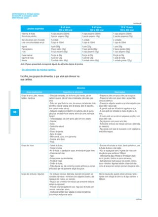 DEPARTAMENTO DE ATENÇÃO BÁSICA
SECRETARIA DE ATENÇÃO À SAÚDE
MINISTÉRIO DA SAÚDE

                                                                                                                                                              continuação

                                                          4 a 6 anos                                 6 a 9 anos                              10 a 19 anos
                 Lanches sugeridos
                                                        250 a 300 kcal                             300 a 350 kcal                           350 a 450 kcal
          Vitamina de frutas                 1 copo pequeno (200ml)                     1 copo pequeno (200ml)                    1 copo pequeno (200ml)
          Biscoito de polvilho               1 pacote pequeno (30g)                     1 pacote pequeno (40g)                    2 pacotes pequenos (70g)
          Barra de cereais sem chocolate     1 unidade                                  1 unidade                                 2 unidades
          Leite com achocolatado em pó       1 copo de 150ml                            1 copo de 150ml                           1 copo de 150ml
          Iogurte                            1 pote 200g                                1 pote 200g                               1 pote 200g
          Pipoca caseira                     1 Saco médio (20g)                         1 Saco grande (30g)                       2 Sacos grandes (60g)
          Fruta                              1 copo pequeno (50g)                       1 copo pequeno (50g)                      1 copo pequeno (50g)
          Cereal matinal                     Porção de 30g                              Porção de 30g                             Porção de 50g
          Iogurte de frutas                  1 pote de 120g                             1 pote de 120g                            1 pode de 120g
          Banana                             1 unidade média (80g)                      1 unidade média (80g)                     1 unidade grande (100g)
         Nota: O peso apresentado corresponde àquele dos alimentos depois de prontos.

          Os alimentos da minha cantina.

         Escolha, nos grupos de alimentos, o que você vai oferecer na
         sua cantina.


                                                                                 Alimentos
                 Grupo dealimentos                            Sugestões de alimentos                                                Observações
          Grupo do arroz, pães, massas,    - Pães (pão de batata, pão de forma, pão francês, pão de            - Prepare os pães com pouco óleo, sal ou açúcar;
          batata e mandioca                cachorro quente, pão de frutas cristalizadas, pão árabe, pão        - Prepare os bolos com pouco óleo e açúcar. Não
                                           sírio)                                                              coloque cobertura;
                                           - Bolos em geral (bolo de coco, de cenoura, de beterraba, bolo      - Prepare os salgados assados e as tortas salgadas com
                                           de milho, bolo de banana, bolo de laranja, bolo de baunilha,        pouco óleo e pouco sal;
                                           bolo comum, entre outros)                                           - A granola pode ser utilizada no iogurte e no açaí;
                                           - Salgados assados (enroladinho de salsicha, pão de queijo,         - A aveia pode ser utilizada na massa do pão ou do
 38                                        pão pizza, enroladinho de banana, esfirra de carne, esfirra de      bolo;
                                           frango);                                                            - O risoto pode ser servido em pequenas porções, com
                                           - Tortas salgadas, pão com queijo, pão com ovo, crepes;             pouco óleo e sal;
                                           - Granola;                                                          - Faça a pipoca com pouco sal e óleo;
                                           - Aveia;                                                            - Acrescente verduras nas massas (cenoura e beterraba,
                                           - Sanduíche natural;                                                por exemplo)
                                           - Risoto;                                                           - Faça pizzas com base de mussarela e com vegetais ou
                                           - Pipoca de panela;                                                 embutidos magros.
                                           - Barra de cereal;
                                           - Milho verde, curau, mini pamonha;
                                           - Canjica, arroz doce;
                                           - Pizza.
          Grupo das frutas                 - Salada de frutas;                                                 - Procure utilize todas as frutas, dando preferência para
                                           - Frutas in natura                                                  as frutas da época e da região;
                                           - Kit de frutas na bandeja de isopor, envolvida em papel filme;     - Não se esqueça de fazer a higiene das frutas com
                                           - Vitaminas de frutas;                                              solução de água sanitária a 100ppm;
                                           - Açaí;                                                             - Utilize apenas água filtrada ou fervida para fazer,
                                           - Frutas passas ou desidratadas;                                    sucos, picolés, dindins ou outros alimentos;
                                           - Picolé de frutas;                                                 - Evite adicionar muito açúcar nos picolés, cremes,
                                           - Dindin de frutas;                                                 sucos e dindins. Algumas bebidas à base de frutas
                                           - Polpa líquida que não contenha corantes artificiais e aromas      como de laranja nem sempre precisam de açúcar extra.
                                           artificiais e que não apresente adição de açúcar;

          Grupo das verduras e legumes     - As verduras (cenoura, beterraba, espinafre etc) podem ser         Não se esqueça de, quando utilizar verduras, fazer a
                                           colocadas na massa e no recheio dos salgados assados, das           higiene com solução de cloro ou de água sanitária a
                                           massas e dos risotos, por exemplo;                                  100ppm.
                                           - Peça ao seu fornecedor de massas que acrescente verduras
                                           sempre que possível;
                                           - Procure variar as opções de suco. Faça suco de frutas com
                                           cenoura, beterraba e outros;
                                           - Você pode também fazer saladas e colocar torradinhas
                                           (croutons) e pedaços de queijo.

                                                                                                                                                                  continua
 