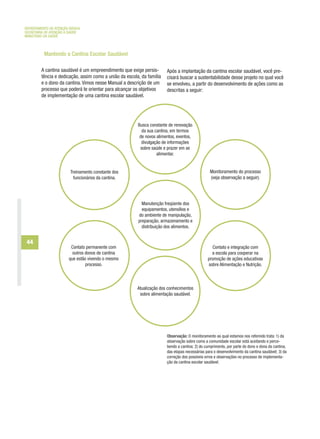DEPARTAMENTO DE ATENÇÃO BÁSICA
SECRETARIA DE ATENÇÃO À SAÚDE
MINISTÉRIO DA SAÚDE



          Mantendo a Cantina Escolar Saudável

         A cantina saudável é um empreendimento que exige persis-       Após a implantação da cantina escolar saudável, você pre-
         tência e dedicação, assim como a união da escola, da família   cisará buscar a sustentabilidade desse projeto no qual você
         e o dono da cantina. Vimos nesse Manual a descrição de um      se envolveu, a partir do desenvolvimento de ações como as
         processo que poderá te orientar para alcançar os objetivos     descritas a seguir:
         de implementação de uma cantina escolar saudável.




                                                         Busca constante de renovação
                                                           da sua cantina, em termos
                                                          de novos alimentos, eventos,
                                                           divulgação de informações
                                                          sobre saúde e prazer em se
                                                                   alimentar.


                        Treinamento constante dos                                                Monitoramento do processo
                          funcionários da cantina.                                               (veja observação a seguir).




                                                           Manutenção freqüente dos
                                                           equipamentos, utensílios e
                                                         do ambiente de manipulação,
                                                         preparação, armazenamento e
                                                           distribuição dos alimentos.


 44
                        Contato permanente com                                                    Contato e integração com
                         outros donos de cantina                                                  a escola para cooperar na
                       que estão vivendo o mesmo                                                promoção de ações educativas
                                processo.                                                       sobre Alimentação e Nutrição.



                                                         Atualização dos conhecimentos
                                                          sobre alimentação saudável.




                                                                        Observação: O monitoramento ao qual estamos nos referindo trata: 1) da
                                                                        observação sobre como a comunidade escolar está aceitando e perce-
                                                                        bendo a cantina; 2) do cumprimento, por parte do dono e dona da cantina,
                                                                        das etapas necessárias para o desenvolvimento da cantina saudável; 3) da
                                                                        correção dos possíveis erros e observações no processo de implementa-
                                                                        ção da cantina escolar saudável.
 