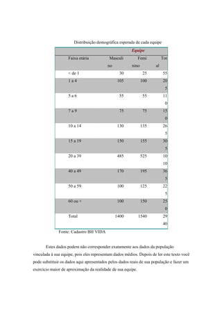 Distribuição demográfica esperada de cada equipe
Equipe
Faixa etária Masculi
no
Femi
nino
Tot
al
< de 1 30 25 55
1 a 4 105 100 20
5
5 a 6 55 55 11
0
7 a 9 75 75 15
0
10 a 14 130 135 26
5
15 a 19 150 155 30
5
20 a 39 485 525 10
10
40 a 49 170 195 36
5
50 a 59 100 125 22
5
60 ou + 100 150 25
0
Total 1400 1540 29
40
Fonte: Cadastro BH VIDA
Estes dados podem não corresponder exatamente aos dados da população
vinculada à sua equipe, pois eles representam dados médios. Depois de ler este texto você
pode substituir os dados aqui apresentados pelos dados reais de sua população e fazer um
exercício maior de aproximação da realidade de sua equipe.
 