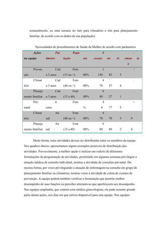 semanalmente, ou uma semana no mês para climatério e três para planejamento
familiar, de acordo com os dados de sua população).
Necessidades de procedimentos de Saúde da Mulher de acordo com parâmetros
Ações
na equipe
Par
âmetro
Popu
lação eta
P
essoas no ês
S
eman
a
ia
Preven
ção
Cad
a 3 anos
Fem
(15 ou +) 00%
1
150 83 5
8
Climat
ério
Cad
a 3 anos
Fem
(40 ou +) 00%
4
70 57 4
3
Planeja
mento familiar
Cad
a 3 anos
Fem
(15 a 40) 00%
6
80 27 1
5
Pré-
natal
6
cons.
Fem
%
4
6 77 5
6
Climat
ério
An
ual
Fem
(40 ou +) 00%
4
70 70 3
1
0
Planeja
mento familiar
An
ual
Fem
(15 a 40) 00%
6
80 80 2
1
4
Desta forma, estas atividades devem ser distribuídas entre os membros da equipe.
Nos quadros abaixo, apresentamos alguns exemplos possíveis de distribuição das
atividades. Provavelmente, a melhor opção é realizar um rodízio de diferentes
formatações de programação de atividades, permitindo em algumas semanas privilegiar a
atuação médica de consulta individual, noutras a atividade de consultas pré-natal. Da
mesma forma, por vezes privilegiando a atuação de enfermagem na consulta em grupo de
planejamento familiar ou climatério, noutras vezes a atividade de coleta de exames de
prevenção. A equipe poderá também verificar a formatação que permite melhor
desempenho de suas funções ou perceber alternativas que aperfeiçoem seu desempenho.
Nas equipes ampliadas, que contem com médico ginecologista, ele pode assumir grande
parte destas ações, nos dias em que estiver disponível para esta equipe. Nas equipes
 
