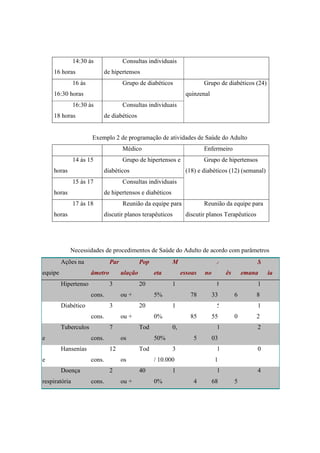 14:30 às
16 horas
Consultas individuais
de hipertensos
16 às
16:30 horas
Grupo de diabéticos Grupo de diabéticos (24)
quinzenal
16:30 às
18 horas
Consultas individuais
de diabéticos
Exemplo 2 de programação de atividades de Saúde do Adulto
Médico Enfermeiro
14 às 15
horas
Grupo de hipertensos e
diabéticos
Grupo de hipertensos
(18) e diabéticos (12) (semanal)
15 às 17
horas
Consultas individuais
de hipertensos e diabéticos
17 às 18
horas
Reunião da equipe para
discutir planos terapêuticos
Reunião da equipe para
discutir planos Terapêuticos
Necessidades de procedimentos de Saúde do Adulto de acordo com parâmetros
Ações na
equipe
Par
âmetro
Pop
ulação
M
eta essoas
A
no
M
ês
S
emana ia
Hipertenso 3
cons.
20
ou +
1
5% 78
8
33
7
6
1
8
Diabético 3
cons.
20
ou +
1
0% 85
5
55
5
0
1
2
Tuberculos
e
7
cons.
Tod
os
0,
50% 5
1
03
9 2
Hansenías
e
12
cons.
Tod
os
3
/ 10.000
1
1
0
Doença
respiratória
2
cons.
40
ou +
1
0% 4
1
68 5
4
 