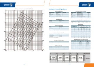 203
Apêndices
Manual Técnico
202
Apêndices
Manual Técnico
Ábaco para cálculo de perda de carga em tubulações de PVC rígido
Temperatura (ºC) Módulo de Elasticidade
(Pa)
Tensão Admissível
(Pa)
20 2.982.238.410 14.352.920
30 2.796.931.910 12.564.127
40 2.611.625.410 10.775.333
50 2.426.318.910 8.986.540
60 2.241.012.409 7.197.746
70 2.055.705.909 5.408.953
80 1.870.399.409 3.620.159
Aparelho Sanitário Peça de Utilização Vazão (1/min)
Ducha Misturador 12
Chuveiro elétrico Registro de Pressão 6
Lavatório Torneira ou Misturador 9
Pia Torneira ou Misturador 15
Fonte: valores conforme fabricante de aquecedores
Consumo médio por tipo de aquecedor
Aquecedor a gás 40 litros/dia
Aquecedor elétrico 45 litros/dia
Aquecedor solar 50 litros/dia
Volume comerciais mais comuns para
aquecedores de acumulação (litros)
150 175 200 250 300
Fonte: valores conforme fabricante de aquecedores
Modelos de coletor solar
Área do coletor Volume de água quente que atende
1,42 m2 103 litros / dia
1,95 m2 104 litros / dia
Pesos relativos nos pontos de utilização
Aparelho Sanitário Peça de utilização Peso Relativo
Banheira Misturador (água quente) 1,0
Bidê Misturador (água quente) 0,1
Chuveiro ou ducha Misturador (água quente) 0,4
Lavatório Torneira ou Misturador (água quente) 0,3
Pia de cozinha Torneira ou Misturador (água quente) 0,7
Instalações Prediais de Água Quente
Módulo de elasticidade e tensão admissível do CPVC
Ábaco luneta - Água quente
Peça Volume (litros)
Banheira Volume / 2
Pia de cozinha 50
Máquina de lavar roupa 150
Estimativa de consumo diário
Ambiente Número de pessoas
Dormitório 2 pessoas
Dormitório de empregada 1 pessoa
Quantidade de pessoas
Temp.Ambiente (ºC) 10 15 20 25 30 35 40 45 50
P (mm) 90 84 77 71 64 58 51 45 39
Posição de montagem do pistão - Junta de Expansão Aquatherm®
Vazão por peça de utilização
15 0,56 0,79 0,97 1,12 1,3
22 0,66 0,94 1,17 1,32 1,48
28 0,76 1,07 1,32 1,52 1,78
35 0,84 1,19 1,45 1,68 1,88
42 0,91 1,3 1,57 1,84 2,05
54 1,04 1,47 1,8 2,1 2,31
73 1,11 1,56 1,92 2,21 2,47
89 1,22 1,73 2,12 2,44 2,73
114 1,38 1,95 2,39 2,76 3,09
6,0 12,0 18,0 24,0 30,0
Comprimento total da Lira “L” (mm)
Comprimento do trecho (m)
DN (mm)
Dimensões das liras
®
 