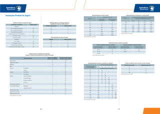 205204
Apêndices
Manual Técnico
Apêndices
Manual Técnico
Quantidade de aparelhos Diâmetro (DN)
Banheiros
Com 2 aparelhos sem banheira 40
Com 3 aparelhos sem banheira 50
Com banheira mais aparelhos 75
Cozinha (do sifão até a caixa de gordura)
Com pia de 1 cuba 50
Com pia de 2 cubas 50
Lavanderias
Com 1 tanque 40
Com tanque e 2 cubas 50
Com máquina de lavar roupas 75
Com máquina de lavar roupas e tanque 75
Instalações Prediais de Esgoto
Diâmetros mínimos dos ramais de esgoto
Unidade Hunter de Contribuição dos Aparelhos
Sanitários e Diâmetro Nominal Mínimo dos Ramais de Descarga
Aparelho Sanitário
Número de unidades
Hunter de contribuição
Diâmetro nominal mínimo
do ramal de descarga DN
Bacia sanitária 6 100
Banheira de residência 2 40
Bebedouro 0,5 40
Bidê 1 40
Chuveiro De residência
Coletivo
2
4
40
40
Lavatório De residência
De uso geral
1
2
40
40
Mictório Válvula de descarga
Caixa de descarga
Descarga automática
De calha
6
5
2
2
75
50
40
50
Pia de cozinha residencial 3 50
Pia de cozinha industrial Preparação
Lavagem de panelas
3
4
50
50
Tanque de lavar roupas 3 40
Máquina de lavar louças 2 50
Máquina de lavar roupas 3 50
Conforme NBR 8160 (norma ABNT).
DN Ramais de descarga Número de UHC
40 2
50 3
75 5
100 6
Unidades Hunter de Contribuição (UHC) para
aparelhos não citados na tabela anterior
DN Tubo Número de UHC
40 3
50 6
75 20
100 160
Dimensionamento de ramais de esgoto
Dimensionamento de ramais de ventilação
Conforme NBR 8160 (norma ABNT).
Grupo de aparelhos sem bacias sanitárias Grupo de aparelhos com bacias sanitárias
Número de unidades Diâmetro nominal do
Hunter de contribuição ramal de ventilação
Número de unidades Diâmetro nominal do
Hunter de contribuição ramal de ventilação
Até 12 40 Até 17 50
13 a 18 50 18 a 60 75
19 a 36 75 - -
DN ramal de descarga Distância máxima (m)
40 1
50 1,2
75 1,8
100 2,4
Distância máxima de um desconector ao tubo ventilador
Conforme NBR 8160 (norma ABNT).
Dimensionamento de colunas e barriletes de ventilação
40 8 46
40 10 30
50 12 23 61
50 20 15 46
75 10 13 46 317
75 21 10 33 247
75 53 8 29 207
75 102 8 26 189
100 43 11 76 299
100 140 8 61 229
100 320 7 52 195
100 530 6 46 177
150 500 10 40 305
150 1100 8 31 238
150 2000 7 26 201
150 2900 6 23 183
Comprimento máximo permitido (m)
DN no tubo de queda
ou ramal de esgoto
DN mínimo do tubo de ventilação
Conforme NBR 8160 (norma ABNT).
0,5 1 2 4
100 - 180 216 250
150 - 700 840 1000
200 1400 1600 1920 2300
250 2500 2900 3500 4200
300 3900 4600 5600 6700
400 7000 8300 10000 12000
Número máximo de Unidades Hunter de Contribuição
em função das declividades mínimas (%)
DN Tubo
Dimensionamento de subcoletores e coletor predial
Conforme NBR 8160 (norma ABNT).
Prédio de até
3 pavimentos
Prédio com mais de
3 pavimentos
40 4 8
50 10 24
75 30 70
100 240 500
150 960 1.900
200 2.200 3.600
250 3.800 5.600
300 6.000 8.400
Número máximo de UHC
Dimensionamento de tubos de queda
Conforme NBR 8160 (norma ABNT).
DN Tubo
N° UHC 40 50 75 100 150
 