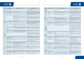 187186
Soluções
Manual Técnico
Soluções
Manual Técnico
PROBLEMA CAUSAS PROVÁVEIS O QUE DEVE SER VERIFICADO SOLUÇÕES ESPERADAS
Ruptura
em Ralos e
Caixas
Sifonadas
Tensionamento por desali-
nhamento da tubulação de
entrada e/ou saída.
Verificar o alinhamento da tubulação e as condições dos apoios. Refazer a instalação instalando as três soluções exclusivas TIGRE
(Caixa Sifonada Girafácil, Curvar e Ralo com SaídaArticulada) que
dão flexibilidade total a instalação .
Ruptura do corpo por im-
pacto durante tentativa de
limpeza inadequada.
Verificar se foi adotado proceso de limpeza inadequado (por impac-
to) e os motivos desta tentativa.
Refazer o sistema de esgoto instalando a Caixa Sifonada Girafácil,
Luvas de Correr ou Curvar nos ramais de descarga e de esgoto.
Deve-se orientar o usuário sobre o uso correto do sistema de
esgoto para evitar novos entupimentos.A Caixa Girafácil vem com
cesta de limpeza que auxilia neste processo.
Vazamentos
em Caixa
d’Água
Ruptura na superfície da
base.
Verificar se a Caixa d’Água foi assentada em base com dimensões
menores que a base da caixa.
Substituir a Caixa d’Água e corrigir as dimensões da base de
assentamento.
Verificar se a Caixa d´Água foi assentada em sarrafos de madeira. Substituir a Caixa d´Água e colocar uma chapa plana de madeira
sobre os sarrafos para garantir um apoio total e contínuo.
Superfície irregular da base de assentamento (desnivelada, ressal-
tos, materiais pontiagudos, etc).
Substituir a Caixa d’Água e providenciar base de assentamento
perfeitamente lisa, nivelada, sem ressaltos e sem materiais
pontiagudos.
Vazamento entre a parede
da caixa e o flange do adap-
tador.
Superfície irregular da base de assentamento (desnivelada, ressal-
tos, materiais pontiagudos, etc).
Se o furo foi feito fora da área com rebaixo plano, deve-se
substituir a caixa. Se o furo na caixa estiver maior do que deveria
ser, pode-se instalar um Adaptador com Flange maior. Corrigir o
posicionamento do anel de vedação e apertar corretamente o
Adaptador com Flange para Caixa d’Água.
Ruptura na curvatura pare-
de/base.
Verificar se parte da base da Caixa d’Água está sem apoio, e ve-
rificar se o furo na parede da Caixa d’Água alcançou a curvatura
da barede/base.
Substituir a Caixa d’Água, corrigindo a base de assentamento, e
fazer nova furação, utilizando o gabarito que acompanha a caixa.
Vazamento pela tampa. Verificar se a caixa está excessivamente cheia, transbordando água
pela tampa devido a problemas de funcionamento na torneira boia.
Corrigir o problema na torneira boia ou substituí-la. Instalar um
extravasor na caixa para evitar o seu transbordamento.
Condensação nas paredes
da caixa.
Verificar se o local onde a caixa está instalada é mal ventilado. Providenciar aberturas no ambiente para melhorar a circulação
do ar.
Retorno de
esgoto
pela Caixa
Sifonada
Desalinhamento ou caimen-
to inadequado do subco-
letor.
Em instalações aparentes, verificar se o sistema de apoios está
causando desalinhamento ou caimento inadequado do subcoletor.
Em instalações enterradas, verificar se o caimento está inadequado.
Corrigir o alinhamento e o caimento, e instalar a Válvula de
Retenção de Esgoto TIGRE.
Entupimento no tubo sub-
coletor.
Verificar se o subcoletor está entupido e quais as suas causas. Providenciar o desentupimento do subcoletor com procedimentos
recomendados pela norma NBR 8160 Anexo F (manutenções) e
instalar Válvula de Retenção de Esgoto TIGRE. Orientar o usuário
sobre a utilização correta do sistema de esgoto, para evitar
futuros entupimentos.
Rede pública coletor de es-
goto subdimensionada ou
parcialmente entupida tra-
balhando com seção plena.
Verificar está ocorrendo o mesmo problema em outras casas vi-
zinhas.
Solicitar à cia. de saneamento local para providenciar a limpeza
e/ou obra de ampliação da rede de esgoto. Instalar Válvula de
Retenção de Esgoto TIGRE no ramal predial (subcoletor).
Ligação da rede de águas
pluviais na rede de esgoto.
Verificar se existe ligação das tubulações de águas pluviais na rede
de esgoto.
Desfazer a ligação de águas pluviais na rede de esgoto e ligá-la
na rede de águas pluviais, instalando a Válvula de Retenção de
Esgoto TIGRE no ramal predial de esgoto.
Mau cheiro
Ausência ou sistema de ven-
tilação inadequado.
Retirar a grelha da Caixa Sifonada do banheiro e observá-la
enquanto se aciona a descarga de um vaso sanitário próximo.
Verificar se há redução do nível do fecho hídrico ou se há
turbulência na superfície do mesmo.
Corrigir o sistema de esgoto instalando sistema de ventilação.
Ausência ou desconector
inadequado.
Verificar ausência de desconector (Caixa Sifonada) ou Caixa Sifona-
da com fecho hídrico menor que 50 mm.
Instalar Caixa Sifonada Girafácil TIGRE que possui fecho hídrico
de 50 mm.
Ausência ou vedação ina-
dequada da saída do vaso
sanitário.
Verificar se a junta entre a saída do vaso sanitário com a tubulação
de esgoto está incorreta.
Instalar Vedação para Saída de Vaso Sanitário TIGRE ou Anel de
Vedação TIGRE.
Vedações ineficientes. Verificar se as juntas (soldáveis ou elásticas) das tubulações estão
corretas.
Corrigir eventuais erros das juntas.
Caixas de passagem e de
gordura com sistema inefi-
ciente de vedação da tampa.
Verificar se as caixas de passagens/inspeção e de gordura são tradi-
cionais (de alvenaria ou concreto).Verificar se há trincas ou quebras
na tampas de
concreto.
Substituir as tradicionais caixas de passagem/inspeção e de
gordura pelas modernas caixas da TIGRE: Linha de Caixas
Múltiplas.
Ausência de plug no sifão
da caixa sifonada.
Verificar se a Caixa Sifonada está sem o plug do sifão. Instalar o plug no sifão da Caixa Sifonada.
PROBLEMA CAUSAS PROVÁVEIS O QUE DEVE SER VERIFICADO SOLUÇÕES ESPERADAS
Entupimento
de pia de
cozinha,
lavatório e
tanque
Acúmulo de detritos no si-
fão.
Verificar se há retenção ou escoamento insatisfatório do efluente na pia,
lavatório ou tanque.
Fazer a limpeza do sifão. Para o Sifão Mobylle, deve-se
desconectá-lo da válvula da pia. Para o Sifão Mobylle,
Copo, retire o copo para fazer a limpeza.
Entupimento no ramal de
descarga.
Verificar se após a limpeza do sifão ainda ocorre retenção ou escoamento
insatisfatório do efluente na pia, lavatório ou tanque.
Providenciar o desentupimento dos ramais de descarga
utilizando os procedimentos recomendados pela norma
NBR 8160 da ABNT anexo F (manutenções).
Falta de água
no ponto de
consumo
Presença de ar no interior da
tubulação.
Verificar se no traçado da tubulação há a presença de sifão invertido para
desviar dos elementos da obra (portas e janelas).
Corrigir o traçado procurando outro encaminhamento
de forma a evitar o sifão invertido (ver página 58).
Instalar tubo de ventilação na saída da Caixa d’Água
(ver página 55).
Caixa d’Água superior vazia. Verificar:
1- Se há falta momentânea de fornecimento de água.
2- Se há algum entupimento momentâneo no ramal predial.
3- Se há algum entupimento momentâneo na torneira de boia.
1- Solicitar à cia. de saneamento local explicações pela
falta momentânea do fornecimento de água.
2- Solicitar visita técnica da cia. de saneamento local
para desentupir o ramal predial.
3- Providenciar o desentupimento da torneira de boia.
Registro geral fechado. Verificar se o registro geral (de gaveta ou de esfera) está fechado. Abrir o registro geral.
Obstrução do interior de
conexão por excesso de
adesivo.
Verificar se o interior de alguma conexão soldável está parcial ou totalmente
obstruída por excesso de adesivo.
Substituir a conexão e proceder a soldagem seguindo os
procedimentos adequados e evitando aplicar excesso de
adesivo.
Vazão de
água
insuficiente
nos pontos de
consumo
Pressão de serviço insufi-
ciente.
Verificar se os pontos de consumo são alimentados diretamente pela rede
pública de água ou por Caixa d’Água superior.
No caso de alimentação direta da rede pública, existem
variações da pressão em determinados períodos. Solicite
à cia. de saneamento local para que analise a situação
e providencie soluções. No caso de alimentação indireta
através de Caixa d’Água superior, procurar adotar
algumas destas soluções: simplificar o traçado da
tubulação, tentar aumentar a altura de instalação da
Caixa d’Água, redimensionar o diâmetro das tubulações,
instalar um pressurizador.
Entupimento parcial devido
à presença de sujeira.
Verificar se há presença de sujeira no interior da tubulação ou nos pontos de
utilização.
Proceder a limpeza de aeradores de torneiras e crivos de
chuveiros.
Aquecimento
insuficiente
da água
Dimensionamento inade-
quado do aquecedor.
Verificar:
1- O funcionamento do aquecedor, procurando medir a temperatura da
água aquecida.
2- Se o aquecedor está dimensionado corretamente para o tipo de consumo.
Substituir o aquecedor se ele não estiver adequado
ao consumo (ver mensionamento de aquecedores nas
páginas 80 a 83).
Perda térmica excessiva ao
longo da tubulação.
Verificar se há ausência ou material isolante inadequado ao tipo de material
da tubulação de água quente.
Providenciar o isolamento térmico correto de acordo
com as recomendações dos fabricantes de tubos para
instalações prediais de água quente.
Transborda-
mento d’água
em calhas
Acúmulo de detritos no inte-
rior da calha/bocal.
Deve-se verificar:
1- Verificar se há acúmulo de sujeiras nas calhas e principalmente no bocal.
2- Verificar se há árvores com galhos avançando sobre o telhado.
3- Verificar se há outras edificações mais altas próximas e que estejam jo-
gando lixo sobre o telhado.
1- Providenciar limpeza das calhas e bocais.
2- Podar galhos de árvores próximas.
3- Tentar acordo com os vizinhos de prédios mais altos
para evitar jogar lixo sobre o telhado.
4- Instalar a Grelha Flexível TIGRE nos bocais.
Dimensionamento inade-
quado de calhas e condu-
tores.
Verificar se o dimensionamento das calhas e condutores está adequado à
área de contribuição da cobertura.
Corrigir o sistema de escoamento de água pluviais
redimensionando todo o sistema e/ou fazendo
modificações de posicionamento e números de calhas e
condutores.
Caimento inadequado da
calha.
Verificar se o caimento da calha está de acordo com as áreas de contribui-
ção da cobertura e se está caminhando para o bocais certos.
Corrigir erros construtivos de caimento e áreas de
contribuição.
Vazamentos
nas juntas das
calhas
Ausência do anel de veda-
ção.
Verificar se foi esquecido de instalar o anel de vedação na junta entre calha
e conexão.
Refazer a junta utilizando corretamente o anel de
vedação.
Anel de vedação danificado. Verificar se o anel de vedação está danificado ou fora da posição correta. Refazer a junta utilizando corretamente o anel de
vedação.
Encaixe incorreto das peças
(calha/conexão).
Verificar se o encaixe entre calha e conexão está incorreto.
Refazer as juntas encaixando corretamente as calhas nas
conexões, procurando transpassar a ponta das calhas até
o limite indicado na borda das conexões.
 