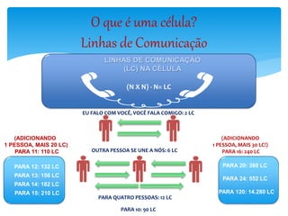 O que é uma célula?
Linhas de Comunicação
LINHAS DE COMUNICAÇÃO
(LC) NA CÉLULA
(N X N) - N= LC
EU FALO COM VOCÊ, VOCÊ FALA COMIGO: 2 LC
OUTRA PESSOA SE UNE A NÓS: 6 LC
PARA QUATRO PESSOAS: 12 LC
PARA 10: 90 LC
(ADICIONANDO
1 PESSOA, MAIS 20 LC)
PARA 11: 110 LC
(ADICIONANDO
1 PESSOA, MAIS 30 LC!)
PARA 16: 240 LC
PARA 24: 552 LC
PARA 20: 380 LC
PARA 120: 14.280 LC
PARA 12: 132 LC
PARA 13: 156 LC
PARA 14: 182 LC
PARA 15: 210 LC
PARA 20: 380 LC
PARA 24: 552 LC
PARA 120: 14.280 LC
 
