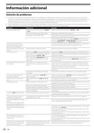 32 Es
Información adicional
Solución de problemas
!	 La operación incorrecta se confunde a menudo con un problema o un fallo de funcionamiento. Si piensa que algo funciona mal con este com-
ponente, compruebe los puntos de abajo. Algunas veces, el problema puede estar en otro componente. Inspeccione los otros componentes y los
aparatos eléctricos que esté utilizando. Si no se puede corregir el problema después de comprobar los elementos de abajo, pida al servicio de
Pioneer autorizado más cercano o a su concesionario que realice el trabajo de reparación.
!	 Esta unidad puede no funcionar bien debido a la electricidad estática o a otras influencias externas. En este caso, el funcionamiento apropiado se
puede restaurar desconectando la alimentación, esperando 1 minuto y volviendo a conectar la alimentación.
Problema Verificación Remedio
No se reconoce esta unidad. ¿Está el interruptor de la alimentación [ON/OFF]
en [ON]?
Ponga el interruptor de la alimentación [ON/OFF] en [ON].
¿Está bien conectado el cable USB incluido? Conecte bien el cable USB incluido. (página 11)
¿Está usando un concentrador USB? No se pueden usar concentradores USB. Conecte directamente el ordenador y
esta unidad con el cable USB incluido. (página 11)
— Si está usando Windows, haga clic en el botón [CONFIG] en VIRTUAL DJ LE y
verifique que [ASIO DRIVER] y [Pioneer DDJ ASIO] estén seleccionados para
los ajustes [Sound card] de la ficha[Sound Setup]. (página 19)
Las posiciones de los controles y
barras deslizantes de esta unidad y
VIRTUAL DJ LE son diferentes.
— Cuando se mueven los controles y las barras deslizantes de la unidad, los con-
troles y las barras deslizantes de VIRTUAL DJ LE se sincronizan.
No se puede reproducir archivos de
música.
¿Están dañados los archivos de música? Reproduzca archivos de música que no estén dañados.
Sonido distorsionado. ¿Está el control [GAIN] en la posición apropiada? Ajuste e control [GAIN] mientras observa el indicador de nivel VIRTUAL DJ LE.
¿Está ajustado a un nivel adecuado el audio que
entra a los terminales [AUX IN] y [MIC]?
Ajuste el nivel de audio que entra por los terminales a un nivel adecuado para
los aparatos conectados.
¿Están los terminales [MASTER OUT 1] ajusta-
dos a una salida desequilibrada con un cable
monofónico?
Con una salida desequilibrada, el sonido se distorsionará si la salida no se
ajusta a un nivel adecuado. Use el control [MASTER VOL] para ajustar la salida
a un nivel adecuado.
El sonido que está siendo reproducido
se interrumpe.
¿Está el ordenador conectado a esta unidad
conectado a su vez a una fuente de alimentación
de CA?
Cuando use un ordenador notebook con alimentación de batería, el sistema
de administración de energía puede poner la batería en el modo de ahorro de
energía, disminuyendo la frecuencia de reloj de la CPU. Si pasa esto puede que
se genere ruido y el funcionamiento sea más lento.
Conecte a una fuente de alimentación de CA el ordenador al que va a conectar
esta unidad.
¿Es adecuado el valor de latencia del software
controlador?
Ajuste la latencia del software controlador a un valor adecuado. (página 8)
El sonido de un aparato externo o
micrófono no puede salir.
¿Está el conmutador selector [AUX, MIC] en la
posición apropiada?
Ponga el conmutador selector [AUX, MIC] en la posición apropiada para el
aparato cuyo sonido va a salir. (página 23)
El volumen de los auriculares está
bajo.
Está parpadeando el botón [DECK] [A], [B], [C]
o [D]?
La unidad está funcionando en el modo de emergencia (con funciones limita-
das). Verifique su ordenador o auriculares. (Página 10)
No se produce sonido. ¿Está bien conectado el cable USB incluido? Conecte directamente el ordenador y esta unidad con el cable USB incluido. No
se pueden usar concentradores USB. (página 11)
¿Están sucios los terminales o las clavijas? Limpie los terminales y clavijas antes de conectar.
¿Está bien establecido el software controlador? Establezca bien el software controlador. (página 8)
¿Están bien preparados los componentes y ampli-
ficadores conectados?
Ajuste bien la selección de entrada externa y el volumen de los componentes y
amplificadores.
La función [SYNC] no funciona bien. ¿Se han analizado bien los archivos de música? Si los resultados del análisis de los archivos de música no son correctos, edite
manualmente el beat grid. (Página 24)
El sonido se interrumpe cuando se
establece el controlador ASIO.
¿Se ha establecido el controlador ASIO mientras
se ejecutaba VIRTUAL DJ LE?
Establezca el controlador ASIO antes de iniciar VIRTUAL DJ LE. (página 8)
Las muestran grabadas no se pueden
guardar.
Las muestras no se pueden registrar
en las ranuras de muestreador 7 u 8.
— Las funciones para guardar y recuperar muestras grabadas se pueden usar
cuando usted actualiza a VIRTUAL DJ PRO.
No hay efectos para el que los boto-
nes de parámetros de efectos pueden
usarse.
— Si está usando Windows, los botones de parámetros de efectos 1 a 5 se pueden
usar cuando se usa [overloop].
Si está usando Mac OS X, no hay efectos para los que se pueden usar los boto-
nes de parámetros de efectos.
Cuando actualiza a VIRTUAL DJ PRO se pueden descargar varios efectos desde
el sitio Web VIRTUAL DJ.
No hay efectos para el que los con-
troles de parámetros de efectos 3 a 6
pueden usarse.
— Los controles de parámetros de efectos 3 a 6 se pueden usar cuando usted
actualiza a VIRTUAL DJ PRO.
Cuando actualiza a VIRTUAL DJ PRO se pueden descargar varios efectos desde
el sitio Web VIRTUAL DJ.
El ordenador en el que está instalado
Windows XP se para o el porcentaje
de uso de la CPU es de 100%.
¿Ha desconectado la alimentación de esta unidad
mientras se ejecutaba VIRTUAL DJ LE o ha desco-
nectado el cable USB durante el uso?
Asegúrese de salir de VIRTUAL DJ LE antes de desconectar la alimentación de
esta unidad. Además, no desconecte el cable USB durante el uso.
 