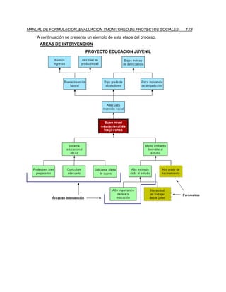MANUAL DE FORMULACION, EVALUACION YMONITOREO DE PROYECTOS SOCIALES     123
    A continuación se presenta un ejemplo de esta etapa del proceso.
     AREAS DE INTERVENCION
                              PROYECTO EDUCACION JUVENIL
 