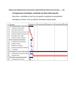 MANUAL DE FORMULACION, EVALUACION Y MONITOREO DE PROYECTOS SOCIALE                                               152

           Cronograma por actividades, combinado con Ruta Crítica (parcial)

           Ruta crítica = actividades en color rojo, por ejemplo “recopilación de antecedentes”.

           Actividades no críticas = azul, por ejemplo “entrevistas a actores claves”.

                                                                                     2                                   3
ID    Task Name                                   07 08 09 10 11 12 01 02 03 04 05 06 07 08 09 10 11 12 01 02 03 04 05 06 07 08 09
 1    OP11 Análisis de gestión y reestructuración

2        1 Recopilación de antecedentes

3        2 Entrevistas a actores claves

4        3 Descripción de procesos, insumos y estru

5        4 Análisis de modelo de organización y ges

6        5 Propuesta de nuevo modelo

7        6 Discusión de informe y validación

8     OP12 Incorporación de ambulancia

9        7 Especificación de requerimientos

10       8 Llamado a licitación

11       9 Recepción de propuestas

12       10 Apertura de propuestas y adjudicación

13       11 Contratación

14    OP13 Operación de nuevo modelo de gestió

15       12 Implementación de cambios en marcha

16       13 Operación plena

17    OP21 Diseño de programas educativos

18       14 Recopilación de información
 