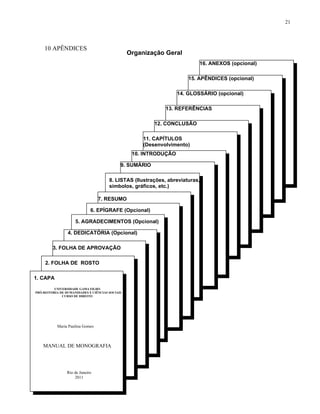 21




    10 APÊNDICES
                                                  Organização Geral
                                                                               16. ANEXOS (opcional)

                                                                           15. APÊNDICES (opcional)

                                                                      14. GLOSSÁRIO (opcional)

                                                                  13. REFERÊNCIAS

                                                             12. CONCLUSÃO

                                                        11. CAPÍTULOS
                                                        (Desenvolvimento)
                                                    10. INTRODUÇÃO

                                               9. SUMÁRIO

                                           8. LISTAS (Ilustrações, abreviaturas,
                                           simbolos, gráficos, etc.)

                                   7. RESUMO

                               6. EPÍGRAFE (Opcional)

                      5. AGRADECIMENTOS (Opcional)

                 4. DEDICATÓRIA (Opcional)

         3. FOLHA DE APROVAÇÃO

     2. FOLHA DE ROSTO

1. CAPA
          UNIVERSIDADE GAMA FILHO
PRÓ-REITORIA DE HUMANIDADES E CIÊNCIAS SOCIAIS
              CURSO DE DIREITO

              TÍTULO DA MONOGRAFIA




           Maria Paulina Gomes



    MANUAL DE MONOGRAFIA



            Campus Gonzaga da Gama Filho
                Rio de2002
                        Janeiro
                      2011
 