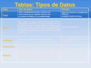 Tablas: Tipos de Datos
Valor Tipo de datos Tamaño
Texto
Texto o combinaciones de texto y números, así
como números que no requieran cálculos, como
los números de teléfono. Es el predeterminado.
Hasta 255 caracteres o la longitud que
indique la
propiedad Tamaño del campo.
Memo
Estos campos son particularmente adecuados para dotar a
cada registro de la tabla de un lugar para escribir todo tipo
de comentarios. No es necesario definir su longitud, ya que
la misma se maneja de manera automática, extendiéndose a
medida que se le agrega información. El texto allí colocado
no dispone de ninguna posibilidad de formato, ni de carácter
ni de párrafo.
Hasta 65.535 caracteres.
Numérico
Datos numéricos utilizados en cálculos matemáticos.
1, 2, 4 u 8 bytes (16 bytes si el valor
de la propiedad Tamaño del campo
es Id. de réplica).
Fecha/Hora
Valores de fecha y hora. 8 bytes.
Moneda
Valores de moneda y datos numéricos utilizados en cálculos
matemáticos en los que estén implicados datos que
contengan entre uno y cuatro decimales. La precisión es de
hasta 15 dígitos a la izquierda del separador decimal y hasta
4 dígitos a la derecha del mismo.
8 bytes.
 