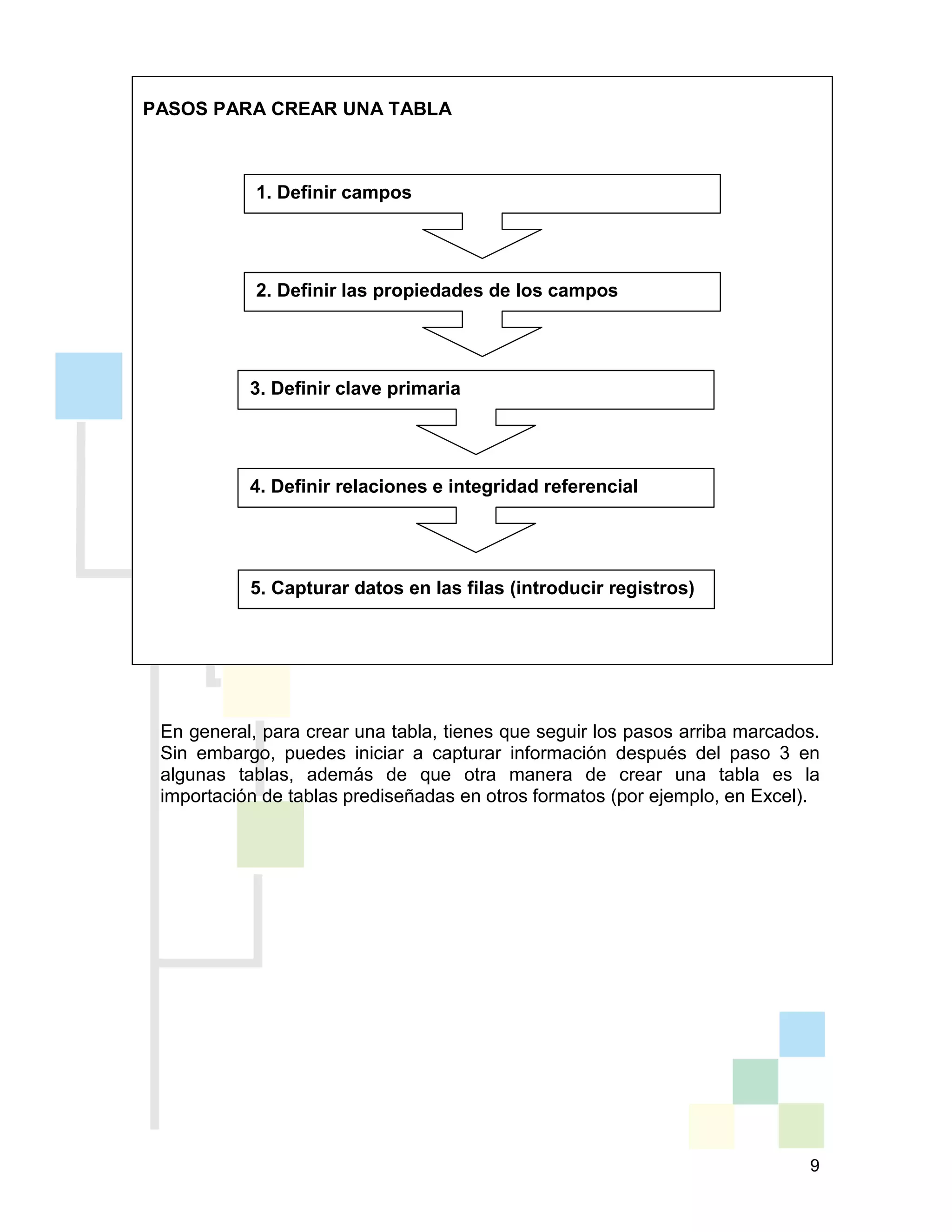 9
1. Definir campos
2. Definir las propiedades de los campos
3. Definir clave primaria
4. Definir relaciones e integridad referencial
5. Capturar datos en las filas (introducir registros)
PASOS PARA CREAR UNA TABLA
En general, para crear una tabla, tienes que seguir los pasos arriba marcados.
Sin embargo, puedes iniciar a capturar información después del paso 3 en
algunas tablas, además de que otra manera de crear una tabla es la
importación de tablas prediseñadas en otros formatos (por ejemplo, en Excel).
 
