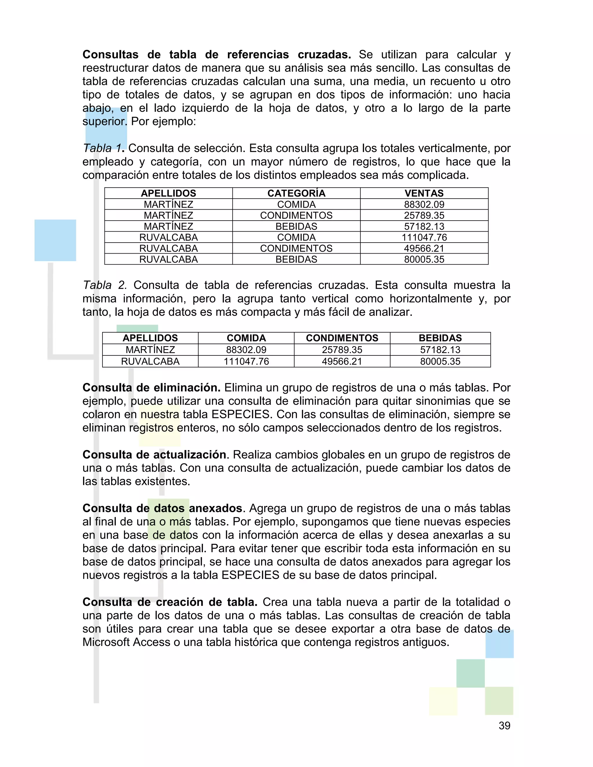 39
Consultas de tabla de referencias cruzadas. Se utilizan para calcular y
reestructurar datos de manera que su análisis sea más sencillo. Las consultas de
tabla de referencias cruzadas calculan una suma, una media, un recuento u otro
tipo de totales de datos, y se agrupan en dos tipos de información: uno hacia
abajo, en el lado izquierdo de la hoja de datos, y otro a lo largo de la parte
superior. Por ejemplo:
Tabla 1. Consulta de selección. Esta consulta agrupa los totales verticalmente, por
empleado y categoría, con un mayor número de registros, lo que hace que la
comparación entre totales de los distintos empleados sea más complicada.
APELLIDOS CATEGORÍA VENTAS
MARTÍNEZ COMIDA 88302.09
MARTÍNEZ CONDIMENTOS 25789.35
MARTÍNEZ BEBIDAS 57182.13
RUVALCABA COMIDA 111047.76
RUVALCABA CONDIMENTOS 49566.21
RUVALCABA BEBIDAS 80005.35
Tabla 2. Consulta de tabla de referencias cruzadas. Esta consulta muestra la
misma información, pero la agrupa tanto vertical como horizontalmente y, por
tanto, la hoja de datos es más compacta y más fácil de analizar.
APELLIDOS COMIDA CONDIMENTOS BEBIDAS
MARTÍNEZ 88302.09 25789.35 57182.13
RUVALCABA 111047.76 49566.21 80005.35
Consulta de eliminación. Elimina un grupo de registros de una o más tablas. Por
ejemplo, puede utilizar una consulta de eliminación para quitar sinonimias que se
colaron en nuestra tabla ESPECIES. Con las consultas de eliminación, siempre se
eliminan registros enteros, no sólo campos seleccionados dentro de los registros.
Consulta de actualización. Realiza cambios globales en un grupo de registros de
una o más tablas. Con una consulta de actualización, puede cambiar los datos de
las tablas existentes.
Consulta de datos anexados. Agrega un grupo de registros de una o más tablas
al final de una o más tablas. Por ejemplo, supongamos que tiene nuevas especies
en una base de datos con la información acerca de ellas y desea anexarlas a su
base de datos principal. Para evitar tener que escribir toda esta información en su
base de datos principal, se hace una consulta de datos anexados para agregar los
nuevos registros a la tabla ESPECIES de su base de datos principal.
Consulta de creación de tabla. Crea una tabla nueva a partir de la totalidad o
una parte de los datos de una o más tablas. Las consultas de creación de tabla
son útiles para crear una tabla que se desee exportar a otra base de datos de
Microsoft Access o una tabla histórica que contenga registros antiguos.
 