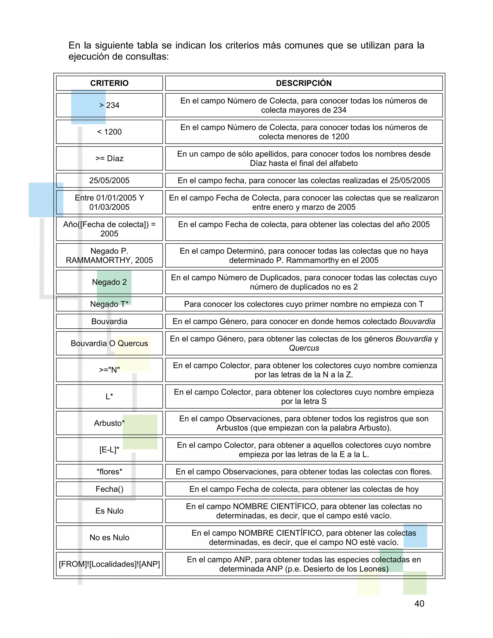 40
En la siguiente tabla se indican los criterios más comunes que se utilizan para la
ejecución de consultas:
CRITERIO DESCRIPCIÓN
> 234
En el campo Número de Colecta, para conocer todas los números de
colecta mayores de 234
< 1200
En el campo Número de Colecta, para conocer todas los números de
colecta menores de 1200
>= Díaz
En un campo de sólo apellidos, para conocer todos los nombres desde
Díaz hasta el final del alfabeto
25/05/2005 En el campo fecha, para conocer las colectas realizadas el 25/05/2005
Entre 01/01/2005 Y
01/03/2005
En el campo Fecha de Colecta, para conocer las colectas que se realizaron
entre enero y marzo de 2005
Año([Fecha de colecta]) =
2005
En el campo Fecha de colecta, para obtener las colectas del año 2005
Negado P.
RAMMAMORTHY, 2005
En el campo Determinó, para conocer todas las colectas que no haya
determinado P. Rammamorthy en el 2005
Negado 2
En el campo Número de Duplicados, para conocer todas las colectas cuyo
número de duplicados no es 2
Negado T* Para conocer los colectores cuyo primer nombre no empieza con T
Bouvardia En el campo Género, para conocer en donde hemos colectado Bouvardia
Bouvardia O Quercus
En el campo Género, para obtener las colectas de los géneros Bouvardia y
Quercus
>="N"
En el campo Colector, para obtener los colectores cuyo nombre comienza
por las letras de la N a la Z.
L*
En el campo Colector, para obtener los colectores cuyo nombre empieza
por la letra S
Arbusto*
En el campo Observaciones, para obtener todos los registros que son
Arbustos (que empiezan con la palabra Arbusto).
[E-L]*
En el campo Colector, para obtener a aquellos colectores cuyo nombre
empieza por las letras de la E a la L.
*flores* En el campo Observaciones, para obtener todas las colectas con flores.
Fecha() En el campo Fecha de colecta, para obtener las colectas de hoy
Es Nulo
En el campo NOMBRE CIENTÍFICO, para obtener las colectas no
determinadas, es decir, que el campo esté vacío.
No es Nulo
En el campo NOMBRE CIENTÍFICO, para obtener las colectas
determinadas, es decir, que el campo NO esté vacío.
[FROM]![Localidades]![ANP]
En el campo ANP, para obtener todas las especies colectadas en
determinada ANP (p.e. Desierto de los Leones)
 