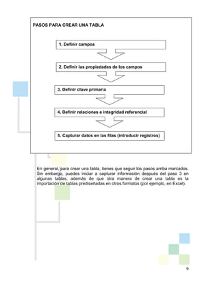 9
1. Definir campos
2. Definir las propiedades de los campos
3. Definir clave primaria
4. Definir relaciones e integridad referencial
5. Capturar datos en las filas (introducir registros)
PASOS PARA CREAR UNA TABLA
En general, para crear una tabla, tienes que seguir los pasos arriba marcados.
Sin embargo, puedes iniciar a capturar información después del paso 3 en
algunas tablas, además de que otra manera de crear una tabla es la
importación de tablas prediseñadas en otros formatos (por ejemplo, en Excel).
 