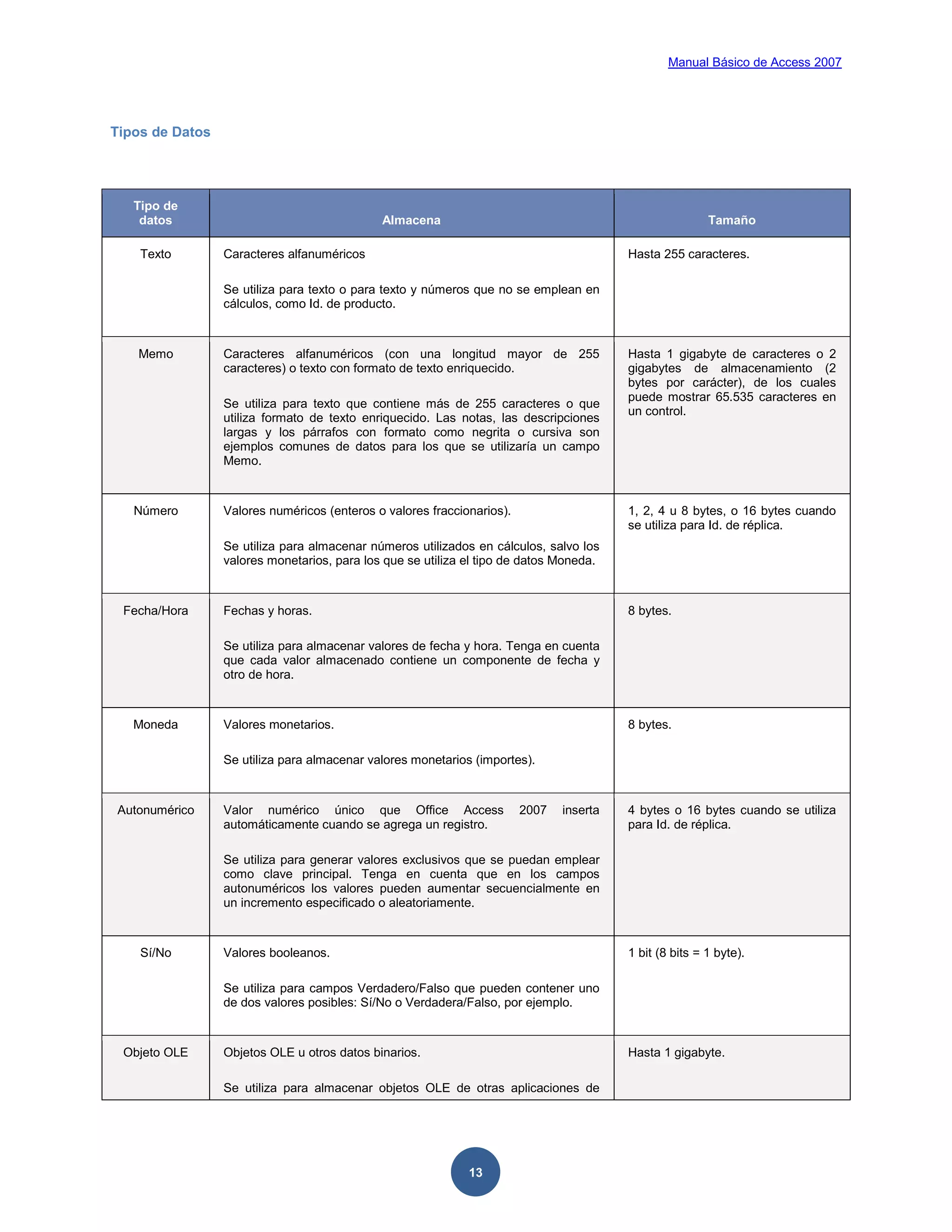 Manual Básico de Access 2007




Tipos de Datos




   Tipo de
    datos                                    Almacena                                                    Tamaño

    Texto        Caracteres alfanuméricos                                                Hasta 255 caracteres.

                 Se utiliza para texto o para texto y números que no se emplean en
                 cálculos, como Id. de producto.



   Memo          Caracteres alfanuméricos (con una longitud mayor de 255                 Hasta 1 gigabyte de caracteres o 2
                 caracteres) o texto con formato de texto enriquecido.                   gigabytes de almacenamiento (2
                                                                                         bytes por carácter), de los cuales
                                                                                         puede mostrar 65.535 caracteres en
                 Se utiliza para texto que contiene más de 255 caracteres o que
                                                                                         un control.
                 utiliza formato de texto enriquecido. Las notas, las descripciones
                 largas y los párrafos con formato como negrita o cursiva son
                 ejemplos comunes de datos para los que se utilizaría un campo
                 Memo.



   Número        Valores numéricos (enteros o valores fraccionarios).                    1, 2, 4 u 8 bytes, o 16 bytes cuando
                                                                                         se utiliza para Id. de réplica.
                 Se utiliza para almacenar números utilizados en cálculos, salvo los
                 valores monetarios, para los que se utiliza el tipo de datos Moneda.



 Fecha/Hora      Fechas y horas.                                                         8 bytes.

                 Se utiliza para almacenar valores de fecha y hora. Tenga en cuenta
                 que cada valor almacenado contiene un componente de fecha y
                 otro de hora.


   Moneda        Valores monetarios.                                                     8 bytes.

                 Se utiliza para almacenar valores monetarios (importes).



Autonumérico     Valor numérico único que Office Access                 2007   inserta   4 bytes o 16 bytes cuando se utiliza
                 automáticamente cuando se agrega un registro.                           para Id. de réplica.

                 Se utiliza para generar valores exclusivos que se puedan emplear
                 como clave principal. Tenga en cuenta que en los campos
                 autonuméricos los valores pueden aumentar secuencialmente en
                 un incremento especificado o aleatoriamente.


    Sí/No        Valores booleanos.                                                      1 bit (8 bits = 1 byte).

                 Se utiliza para campos Verdadero/Falso que pueden contener uno
                 de dos valores posibles: Sí/No o Verdadera/Falso, por ejemplo.



 Objeto OLE      Objetos OLE u otros datos binarios.                                     Hasta 1 gigabyte.

                 Se utiliza para almacenar objetos OLE de otras aplicaciones de




                                                             13
 