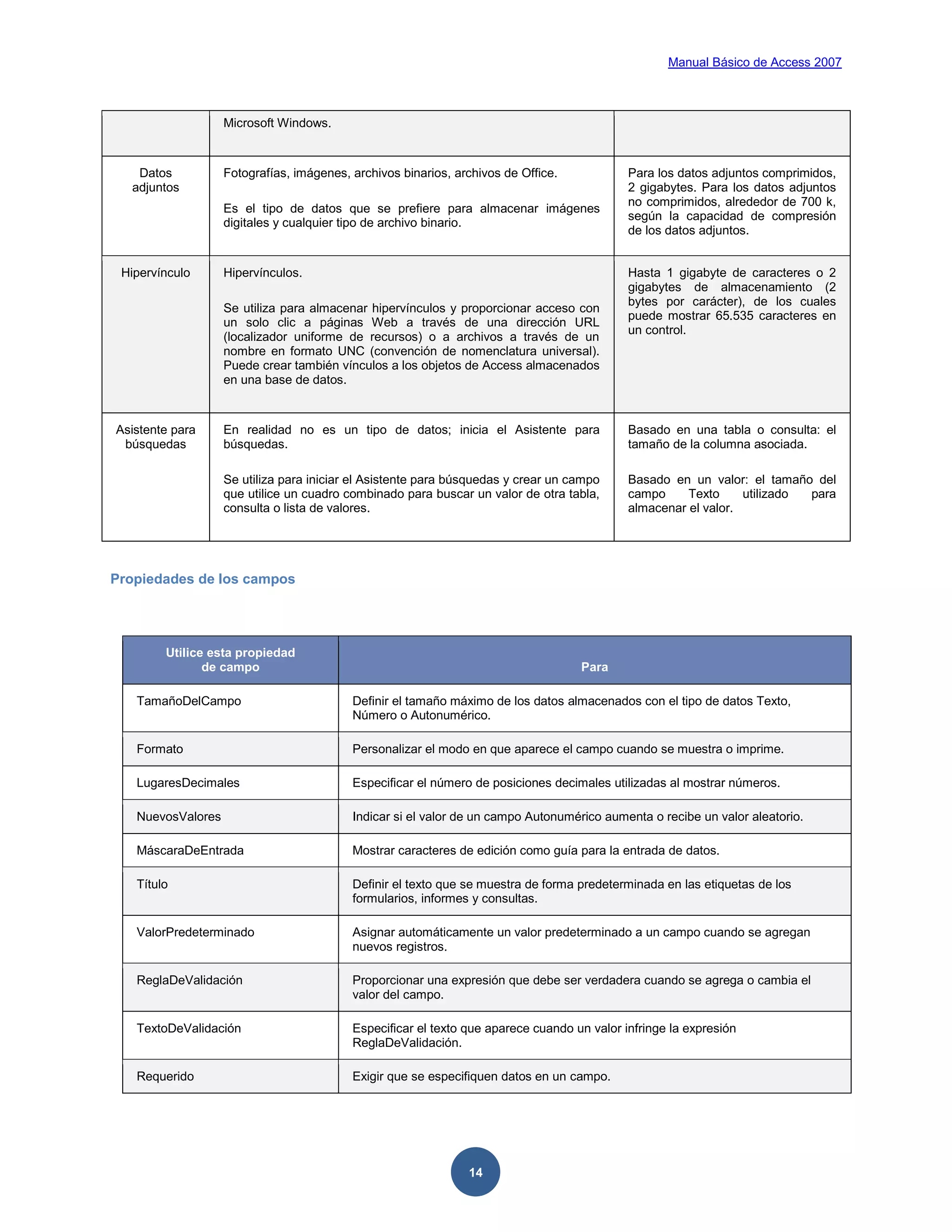 Manual Básico de Access 2007



                   Microsoft Windows.


   Datos           Fotografías, imágenes, archivos binarios, archivos de Office.            Para los datos adjuntos comprimidos,
  adjuntos                                                                                  2 gigabytes. Para los datos adjuntos
                                                                                            no comprimidos, alrededor de 700 k,
                   Es el tipo de datos que se prefiere para almacenar imágenes
                                                                                            según la capacidad de compresión
                   digitales y cualquier tipo de archivo binario.
                                                                                            de los datos adjuntos.


 Hipervínculo      Hipervínculos.                                                           Hasta 1 gigabyte de caracteres o 2
                                                                                            gigabytes de almacenamiento (2
                                                                                            bytes por carácter), de los cuales
                   Se utiliza para almacenar hipervínculos y proporcionar acceso con
                                                                                            puede mostrar 65.535 caracteres en
                   un solo clic a páginas Web a través de una dirección URL
                                                                                            un control.
                   (localizador uniforme de recursos) o a archivos a través de un
                   nombre en formato UNC (convención de nomenclatura universal).
                   Puede crear también vínculos a los objetos de Access almacenados
                   en una base de datos.


Asistente para     En realidad no es un tipo de datos; inicia el Asistente para             Basado en una tabla o consulta: el
 búsquedas         búsquedas.                                                               tamaño de la columna asociada.

                   Se utiliza para iniciar el Asistente para búsquedas y crear un campo     Basado en un valor: el tamaño del
                   que utilice un cuadro combinado para buscar un valor de otra tabla,      campo     Texto     utilizado para
                   consulta o lista de valores.                                             almacenar el valor.




Propiedades de los campos




        Utilice esta propiedad
               de campo                                                            Para

   TamañoDelCampo                         Definir el tamaño máximo de los datos almacenados con el tipo de datos Texto,
                                          Número o Autonumérico.

   Formato                                Personalizar el modo en que aparece el campo cuando se muestra o imprime.

   LugaresDecimales                       Especificar el número de posiciones decimales utilizadas al mostrar números.

   NuevosValores                          Indicar si el valor de un campo Autonumérico aumenta o recibe un valor aleatorio.

   MáscaraDeEntrada                       Mostrar caracteres de edición como guía para la entrada de datos.

   Título                                 Definir el texto que se muestra de forma predeterminada en las etiquetas de los
                                          formularios, informes y consultas.

   ValorPredeterminado                    Asignar automáticamente un valor predeterminado a un campo cuando se agregan
                                          nuevos registros.

   ReglaDeValidación                      Proporcionar una expresión que debe ser verdadera cuando se agrega o cambia el
                                          valor del campo.

   TextoDeValidación                      Especificar el texto que aparece cuando un valor infringe la expresión
                                          ReglaDeValidación.

   Requerido                              Exigir que se especifiquen datos en un campo.




                                                               14
 