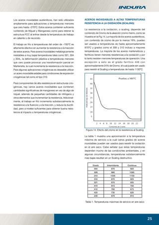 25
ACEROS INOXIDABLES A ALTAS TEMPERATURAS
RESISTENCIA A LA OXIDACIÓN (SCALING)
La resistencia a la oxidación, o scaling, depende del
contenido de Cromo de la aleación cromo-hierro, como se
muestra en la Fig.14. La mayoría de los aceros austeníticos,
con contenido de cromo de por lo menos 18%, pueden
ser usados a temperaturas de hasta aproximadamente
870ºC y grados como el 309 y 310 incluso a mayores
temperaturas. La mayoría de los aceros martensíticos y
ferríticos tienen menores resistencias a la oxidación y por
lo tanto resisten menores temperaturas de operación. Una
excepción a esto es el grado ferrítico 446 con
aproximadamente 24% de Cromo, el cual puede ser usado
para resistir el Scaling a temperaturas de hasta 1100ºC.
Figura 14. Efecto del cromo en la resistencia al Scaling
La tabla 1 muestra una aproximación a la temperatura
máxima de servicio a la cual varios grados de aceros
inoxidables pueden ser usados para resistir la oxidación
en el aire seco. Cabe señalar que estas temperaturas
dependen mucho de las condiciones ambientales, y en
algunas circunstancias, temperaturas substancialmente
mas bajas resultan en un Scaling destructivo.
Grado Intermitente Contínua
304 870 925
309 980 1095
310 1035 1150
316 870 925
321 870 925
410 815 705
416 760 675
420 735 620
430 870 815
Tabla 1. Temperaturas máximas de servicio en aire seco
Los aceros inoxidables austeníticos, han sido utilizados
ampliamente para aplicaciones a temperaturas menores
que cero hasta –270ºC. Estos aceros contienen suﬁciente
contenido de Níquel y Manganeso como para retener la
estructura FCC al enfriar desde la temperatura de trabajo
en caliente o de recocido.
El trabajo en frío a temperaturas del orden de –195ºC es
altamente efectivo en aumentar la resistencia a la tracción
de estos aceros. Para aceros inoxidables metalúrgicamente
inestables a muy bajas temperaturas tales como 301, 304
y 304L, la deformación plástica a temperaturas menores
que cero puede provocar una transformación parcial en
Martensita, la cual incrementa la resistencia a la tracción.
Para algunas aplicaciones criogénicas es deseable utilizar
un acero inoxidable estable para condiciones de exposición
criogénicas tal como el tipo 310.
Para componentes de alta resistencia en estructuras crio-
génicas, hay varios aceros inoxidables que contienen
cantidades signiﬁcativas de manganeso en vez de algo de
níquel, además de pequeñas cantidades de nitrógeno y
otros elementos que incrementan la resistencia. Adicional-
mente, el trabajo en frío incrementa substancialmente la
resistencia a la ﬂuencia y a la tracción, y reduce la ductili-
dad, pero a niveles suﬁcientes para obtener buena resis-
tencia al impacto a temperaturas criogénicas.
Pruebas a 980ºC
PORCENTAJEDEPÉRDIDA
Contenido de Cromo
4 6 8 10 12 14 16 18 20 222
5
10
15
20
25
35
30
40
45
manual acero inoxidable.indd 25manual acero inoxidable.indd 25 04-03-10 13:2604-03-10 13:26
 