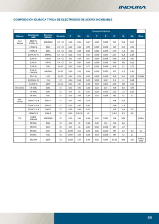 59
Composición Química
Sistema
Clasiﬁcación
AWS
Electrodo
INDURA
Corriente C Mn Si P S Cr Ni Mo Otros
Arco
Manual
E308-16
E308H-16
308/308H CA - CC 0,05 0,54 0,67 0,021 0,005 18,7 10,2 0,07
E308L-16 308L CA - CC 0,02 0,63 0,76 0,025 0,008 18,7 10,0 0,18
E309L-16 309L CA - CC O,02 0,69 0,80 0,022 0,009 22.5 13,4 0,16
E309LMo-16 309MoL CA - CC 0,02 0,73 0,51 0,018 0,010 22,3 12,5 2,39
E310-16 25-20 CA - CC 0,13 1,25 0,71 0,021 0,008 25,8 21,4 0,10
E312-16 29-9S CA - CC 0,11 0,97 0,69 0,028 0,003 29,0 10,1 0,23
E319-16 316L CA-CC 0,02 0,63 0,77 0,022 0,009 18,5 11,7 2,70
E316-16
E316H-16
316/316H CA-CC 0,05 1,20 0,80 0,020 0,020 18,7 12,0 2,30
E347-16 347 CA-CC 0,03 0,76 0,90 0,032 0,005 18,5 10,0 0,25 0,40Nb
E410NiMo-15 13/4 CC 0,04 0,48 0,29 0,019 0,011 11,5 4,1 0,48
E2209-16 2209 CA-CC 0,03 1,01 0,38 0,011 0,013 22,9 10,1 3,00
MIG Sólido ER-308L 308L CC 0,02 1,90 0,38 0,02 0,01 19,8 9,8 0,19
ER-309L 309L CC 0,01 1,6 0,42 0,021 0,002 23,0 13,7 0,05
ER-316L 316L CC 0,02 1,69 0,38 0,03 0,008 18,1 11,1 2,1
MIG
Tubular
E308LT1-1/-4 308L-T1 CC 0,03 1,90 0,79 19,8 10,2
E309LT1-1/-4 309L-T1 CC 0,03 1,92 0,80 23,8 13,3
E309LT1-1/-4 316L-T1 CC 0,03 1,85 0,75 18,7 11,4 2,5
E308LT0-3 308L-0 CC 0,03 0,5-2,5 1,0 19,5-21 9-11 0,5
TIG
ER308
308H-16
308/308H CC 0,05 1,85 0,44 0,02 0,001 19,9 9,29 0,09Cu
ER308L 308L CC 0,02 1,9 0,38 0,02 0,01 19,8 9,8
ER309L 309L CC 0,01 1,6 0,42 0,021 0,002 23,1 13,7
ER316H 316H CC 0,049 1,64 0,45 0,02 0,003 19,1 12,7 2,3 0,1
ER316L 316L CC 0,019 1,69 0,38 0,03 0,008 18,1 11,1 2,1
ER2209 2209 CC 0,002 1,33 0,46 0,02 0,001 23,32 8,15 3,15
0,10Cu
0,15N
COMPOSICIÓN QUÍMICA TÍPICA DE ELECTRODOS DE ACERO INOXIDABLE
manual acero inoxidable.indd 59manual acero inoxidable.indd 59 04-03-10 13:2704-03-10 13:27
 