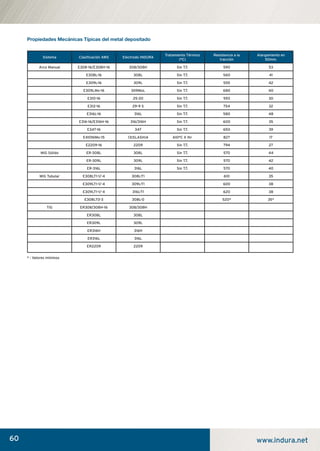 60 www.indura.net
Propiedades Mecánicas Típicas del metal depositado
Sistema Clasiﬁcación AWS Electrodo INDURA
Tratamiento Térmico
(ºC)
Resistencia a la
tracción
Alargamiento en
50mm.
Arco Manual E308-16/E308H-16 308/308H Sin T.T. 590 53
E308L-16 308L Sin T.T. 560 41
E309L-16 309L Sin T.T. 555 42
E309LMo-16 309MoL Sin T.T. 680 40
E310-16 25-20 Sin T.T. 593 30
E312-16 29-9 S Sin T.T. 754 32
E316L-16 316L Sin T.T. 580 48
E316-16/E316H-16 316/316H Sin T.T. 600 35
E347-16 347 Sin T.T. 650 39
E410NiMo-15 13(SLASH)4 610ºC X 1hr 827 17
E2209-16 2209 Sin T.T. 794 27
MIG Sólido ER-308L 308L Sin T.T. 570 44
ER-309L 309L Sin T.T. 570 42
ER-316L 316L Sin T.T. 570 40
MIG Tubular E308LT1-1/-4 308L-T1 610 35
E309LT1-1/-4 309L-T1 600 38
E309LT1-1/-4 316L-T1 620 38
E308LT0-3 308L-0 520* 35*
TIG ER308/308H-16 308/308H
ER308L 308L
ER309L 309L
ER316H 316H
ER316L 316L
ER2209 2209
* : Valores mínimos
manual acero inoxidable.indd 60manual acero inoxidable.indd 60 04-03-10 13:2804-03-10 13:28
 
