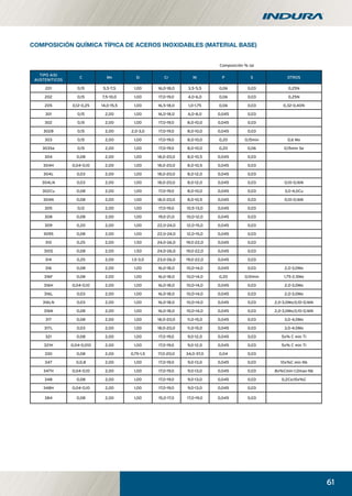 61
COMPOSICIÓN QUÍMICA TÍPICA DE ACEROS INOXIDABLES (MATERIAL BASE)
TIPO AISI
AUSTENITICOS
C Mn Si Cr Ni P S OTROS
201 0,15 5,5-7,5 1,00 16,0-18,0 3,5-5,5 0,06 0,03 0,25N
202 0,15 7,5-10,0 1,00 17,0-19,0 4,0-6,0 0,06 0,03 0,25N
205 0,12-0,25 14,0-15,5 1,00 16,5-18,0 1,0-1,75 0,06 0,03 0,32-0,40N
301 0,15 2,00 1,00 16,0-18,0 6,0-8,0 0,045 0,03
302 0,15 2,00 1,00 17,0-19,0 8,0-10,0 0,045 0,03
302B 0,15 2,00 2,0-3,0 17,0-19,0 8,0-10,0 0,045 0,03
303 0,15 2,00 1,00 17,0-19,0 8,0-10,0 0,20 0,15min 0,6 Mo
303Se 0,15 2,00 1,00 17,0-19,0 8,0-10,0 0,20 0,06 0,15min Se
304 0,08 2,00 1,00 18,0-20,0 8,0-10,5 0,045 0,03
304H 0,04-0,10 2,00 1,00 18,0-20,0 8,0-10,5 0,045 0,03
304L 0,03 2,00 1,00 18,0-20,0 8,0-12,0 0,045 0,03
304LN 0,03 2,00 1,00 18,0-20,0 8,0-12,0 0,045 0,03 0,10-0,16N
302Cu 0,08 2,00 1,00 17,0-19,0 8,0-10,0 0,045 0,03 3,0-4,0Cu
304N 0,08 2,00 1,00 18,0-20,0 8,0-10,5 0,045 0,03 0,10-0,16N
305 0,12 2,00 1,00 17,0-19,0 10,5-13,0 0,045 0,03
308 0,08 2,00 1,00 19,0-21,0 10,0-12,0 0,045 0,03
309 0,20 2,00 1,00 22,0-24,0 12,0-15,0 0,045 0,03
309S 0,08 2,00 1,00 22,0-24,0 12,0-15,0 0,045 0,03
310 0,25 2,00 1,50 24,0-26,0 19,0-22,0 0,045 0,03
310S 0,08 2,00 1,50 24,0-26,0 19,0-22,0 0,045 0,03
314 0,25 2,00 1,5-3,0 23,0-26,0 19,0-22,0 0,045 0,03
316 0,08 2,00 1,00 16,0-18,0 10,0-14,0 0,045 0,03 2,0-3,0Mo
316F 0,08 2,00 1,00 16,0-18,0 10,0-14,0 0,20 0,10min 1,75-2,5Mo
316H 0,04-0,10 2,00 1,00 16,0-18,0 10,0-14,0 0,045 0,03 2,0-3,0Mo
316L 0,03 2,00 1,00 16,0-18,0 10,0-14,0 0,045 0,03 2,0-3,0Mo
316LN 0,03 2,00 1,00 16,0-18,0 10,0-14,0 0,045 0,03 2,0-3,0Mo;0,10-0,16N
316N 0,08 2,00 1,00 16,0-18,0 10,0-14,0 0,045 0,03 2,0-3,0Mo;0,10-0,16N
317 0,08 2,00 1,00 18,0-20,0 11,0-15,0 0,045 0,03 3,0-4,0Mo
317L 0,03 2,00 1,00 18,0-20,0 11,0-15,0 0,045 0,03 3,0-4,0Mo
321 0,08 2,00 1,00 17,0-19,0 9,0-12,0 0,045 0,03 5x% C min Ti
321H 0,04-0,010 2,00 1,00 17,0-19,0 9,0-12,0 0,045 0,03 5x% C min Ti
330 0,08 2,00 0,75-1,5 17,0-20,0 34,0-37,0 0,04 0,03
347 0,0,8 2,00 1,00 17,0-19,0 9,0-13,0 0,045 0,03 10x%C min Nb
347H 0,04-0,10 2,00 1,00 17,0-19,0 9,0-13,0 0,045 0,03 8x%Cmin-1,0max-Nb
348 0,08 2,00 1,00 17,0-19,0 9,0-13,0 0,045 0,03 0,2Co;10x%C
348H 0,04-0,10 2,00 1,00 17,0-19,0 9,0-13,0 0,045 0,03
384 0,08 2,00 1,00 15,0-17,0 17,0-19,0 0,045 0,03
Composición % (a)
manual acero inoxidable.indd 61manual acero inoxidable.indd 61 04-03-10 13:2804-03-10 13:28
 