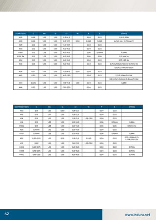 62 www.indura.net
Composición química típica de aceros inoxidables (material bas
FERRITICOS C Mn Si Cr Ni P S OTROS
405 0,08 1,00 1,00 11,5-14,5 0,04 0,03 0,10-0,30Al
409 0,08 1,00 1,00 10,5-11,75 0,50 0,045 0,045 6x%C min - 0,75 max Ti
429 0,12 1,00 1,00 14,0-11,75 0,04 0,03
430 0,12 1,00 1,00 16,0-16,0 0,04 0,03
430F 0,12 1,25 1,00 16,0-18,0 0,06 0,15min 0,6 Mo
430F Se 0,12 1,25 1,00 16,0-18,0 0,06 0,06 0,15 min Se
434 0,12 1,00 1,00 16,0-18,0 0,04 0,03 0,75-1,25 Mo
436 0,12 1,00 1,00 16,0-18,0 0,04 0,03 0,75-1,25Mo;5x%Cmin-0,70mx Nb
0,15Al;12x%Cmin-1,10Ti
439 0,07 1,00 1,00 17,0-19-0 0,50 0,04 0,03
442 0,20 1,00 1,00 18,0-23,0 0,04 0,03 1,75;2,50Mo;0,025N;
0,2+4(%C+%N)min-0.8max(Ti+Nb)
444 0,025 1,00 1,00 17,5-19,5 1,00 0,04 0,03 0,25N
446 0,20 1,50 1,00 23,0-27,0 0,04 0,03
MARTENSITICOS C Mn Si Cr Ni P S OTROS
403 0,15 1,00 0,50 11,5-13,0 0,04 0,03
410 0,15 1,00 1,00 11,5-13,5 0,04 0,03
414 0,15 1,00 1,00 11,5-13,5 1,25-2,50 0,04 0,03
416 0,15 1,25 1,00 12,0-14,0 0,06 0,15min 0,6Mo
416Se 0,15 1,25 1,00 12,0-14,0 0,06 0,06 0,15min Se
420 0,15min 1,00 1,00 12,0-14,0 0,04 0,03
420F 0,15min 1,25 1,00 12,0-14,0 0,06 0,15min 0,6Mo
422 0,20-0,25 1,00 0,75 11,5-13,5 0,5-1,0 0,04 0,03
0,75-1,25Mo,0,75-
1,25W,0,15-0,3V
431 0,20 1,00 1,00 15,0-17,0 1,25-2,50 0,04 0,03
440A 0,60-0,75 1,00 1,00 16,0-18,0 0,04 0,03 0,75Mo
440B 0,75-0,95 1,00 1,00 16,0-18,0 0,04 0,03 0,75Mo
440C 0,95-1,20 1,00 1,00 16,0-18,0 0,04 0,03 0,75Mo
manual acero inoxidable.indd 62manual acero inoxidable.indd 62 04-03-10 13:2804-03-10 13:28
 