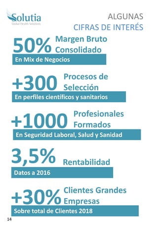 ALGUNAS
CIFRAS DE INTERÉS
50%Margen Bruto
Consolidado
En Mix de Negocios
+300 Procesos de
Selección
GestionadosEn perfiles científicos y sanitarios
+1000
Profesionales
Formados
En Seguridad Laboral, Salud y Sanidad
3,5% Rentabilidad
Datos a 2016
+30%Clientes Grandes
Empresas
Sobre total de Clientes 2018
14
 