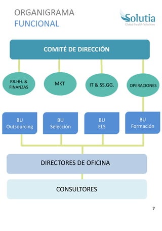 ORGANIGRAMA
FUNCIONAL
7
COMITÉ DE DIRECCIÓN
RR.HH. &
FINANZAS
MKT OPERACIONES
DIRECTORES DE OFICINA
CONSULTORES
BU
Outsourcing
BU
Selección
BU
ELS
IT & SS.GG.
BU
Formación
 