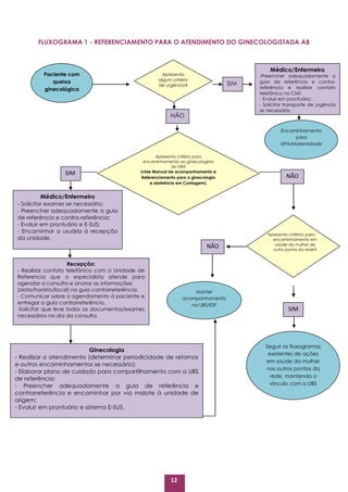 12
FLUXOGRAMA 1 - REFERENCIAMENTO PARA O ATENDIMENTO DO GINECOLOGISTADA AB
SIM
Médico/Enfermeiro
- Solicitar exames se necessário;
- Preencher adequadamente a guia
de referência e contra-referência;
- Evoluir em prontuário e E-SUS;
- Encaminhar a usuária à recepção
da unidade.
Recepção:
- Realizar contato telefônico com a Unidade de
Referencia que o especialista atende para
agendar a consulta e anotar as informações
(data/horário/local) na guia contrarreferência;
- Comunicar sobre o agendamento à paciente e
entregar a guia contrarreferência.
-Solicitar que leve todos os documentos/exames
necessários no dia da consulta.
Apresenta critério para
encaminhamento ao ginecologista
da AB?
(vide Manual de acompanhamento e
Referenciamento para a ginecologia
e obstetrícia em Contagem).
NÃO
SIM
NÃO
Manter
acompanhamento
na UBS/ESF
Apresenta critérios para
encaminhamento em
saúde da mulher de
outro ponto da rede?
Seguir os fluxogramas
existentes de ações
em saúde da mulher
nos outros pontos da
rede, mantendo o
vínculo com a UBS
Paciente com
queixa
ginecológica
Ginecologia
- Realizar o atendimento (determinar periodicidade de retornos
e outros encaminhamentos se necessário);
- Elaborar plano de cuidado para compartilhamento com a UBS
de referência;
- Preencher adequadamente a guia de referência e
contrarreferência e encaminhar por via malote à unidade de
origem;
- Evoluir em prontuário e sistema E-SUS.
Apresenta
algum critério
de urgência?
Encaminhamento
para
UPA/Maternidade
SIM
NÃO
Médico/Enfermeiro
-Preencher adequadamente a
guia de referência e contra-
referência e realizar contato
telefônico no CMI;
- Evoluir em prontuário;
- Solicitar transporte de urgência
se necessário.
 