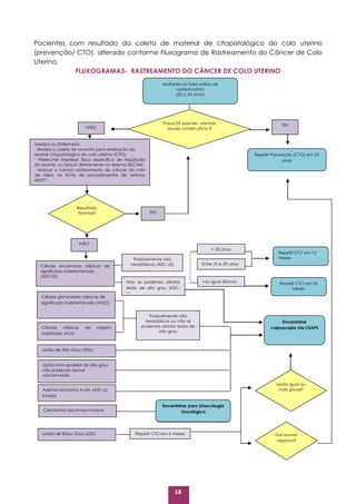 18
Pacientes com resultado da coleta de material de citopatológico do colo uterino
(prevenção/ CTO), alterado conforme Fluxograma de Rastreamento do Câncer de Colo
Uterino.
FLUXOGRAMA3- RASTREAMENTO DO CÂNCER DE COLO UTERINO
Entre 25 e 29 anos
Não se podendo afastar
lesão de alto grau (ASC-
H)
SIM
NÃO
Possui 02 exames normais
anuais consecutivos ?
Repetir Prevenção (CTO) em 03
anos
Mulheres na faixa etária de
rastreamento
(25 a 64 anos)
Médico ou Enfermeiro:
- Realiza a coleta de amostra para realização do
exame citopatológico do colo uterino (CTO);
- Preencher impresso físico específico de requisição
do exame, ou lançar diretamente no sistema SISCAN;
- Marcar o campo rastreamento de câncer de colo
de útero na ficha de procedimentos do sistema
eSUS*¹.
Resultado
Normal?
NÃO
SIM
Células escamosas atípicas de
significado indeterminado
(ASCUS):
< 25 anos
>ou igual 30anos
Repetir CTO em 12
meses
Repetir CTO em 06
meses
Possivelmente não
neoplásicas (ASC-US)
Encaminhar
colposcopia Via CEAPS
Células glandulares atípicas de
significado indeterminado (AGC)
Possivelmente não
neoplásicas ou não se
podendo afastar lesão de
alto grau
Células atípicas de origem
indefinida (AOI)
Lesão intra-epitelial de alto grau
não podendo excluir
microinvasão
Carcinoma escamoso invasor
Adenocarcinoma in situ (AIS) ou
invasor
Lesão de Baixo Grau (LSIL) Repetir CTO em 6 meses Dois exames
negativos?
Lesão igual ou
mais grave?
Lesão de Alto Grau (HSIL)
Encaminhar para Ginecologia
Oncológica
 