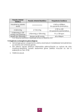 23
Pressão Arterial
Sistólica
Pressão Arterial Diastólica Frequência Cardíaca
Inaudível ou abaixo
de 80
****************
≥140 ou ≤59Bpm
Em paciente sintomática
≥160mmHg ≥110mmHg
≥140 ou ≤50
Em paciente assintomática
≥140mmHg a 159
mmHg com sintomas
≥ 90mmHg a 109mmHg 91 a 139 bpm
Abaixo de 139mmHg Abaixo de 89 mmHg 60 a 90bpm
Fonte: Manual de Acolhimento e Classificação de Risco em Obstetrícia, 2017
7.3 Urgência e emergência ginecológicas
 Hemorragia grave: sangramento uterino anormalcom instabilidade hemodinâmica
ou anemia com sintomas graves;
 Dor pélvica aguda (Doença inflamatória pélvica/Torção ou ruptura de cisto
ovariano)-Apresenta quadro abdominal grave (defesa muscular ou dor à
palpação ou Tax> 37,8);
 Violência sexual.
 