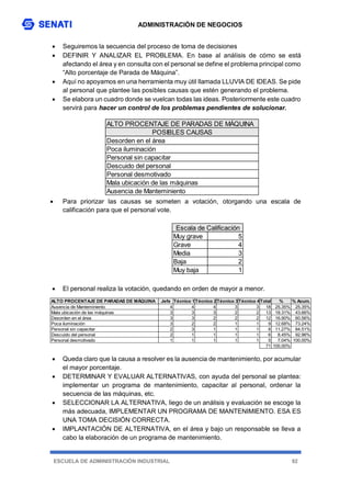 ADMINISTRACIÓN DE NEGOCIOS
ESCUELA DE ADMINISTRACIÓN INDUSTRIAL 92
 Seguiremos la secuencia del proceso de toma de decisiones
 DEFINIR Y ANALIZAR EL PROBLEMA. En base al análisis de cómo se está
afectando el área y en consulta con el personal se define el problema principal como
“Alto porcentaje de Parada de Máquina”.
 Aquí no apoyamos en una herramienta muy útil llamada LLUVIA DE IDEAS. Se pide
al personal que plantee las posibles causas que estén generando el problema.
 Se elabora un cuadro donde se vuelcan todas las ideas. Posteriormente este cuadro
servirá para hacer un control de los problemas pendientes de solucionar.
 Para priorizar las causas se someten a votación, otorgando una escala de
calificación para que el personal vote.
 El personal realiza la votación, quedando en orden de mayor a menor.
 Queda claro que la causa a resolver es la ausencia de mantenimiento, por acumular
el mayor porcentaje.
 DETERMINAR Y EVALUAR ALTERNATIVAS, con ayuda del personal se plantea:
implementar un programa de mantenimiento, capacitar al personal, ordenar la
secuencia de las máquinas, etc.
 SELECCIONAR LA ALTERNATIVA, liego de un análisis y evaluación se escoge la
más adecuada, IMPLEMENTAR UN PROGRAMA DE MANTENIMIENTO. ESA ES
UNA TOMA DECISIÓN CORRECTA.
 IMPLANTACIÓN DE ALTERNATIVA, en el área y bajo un responsable se lleva a
cabo la elaboración de un programa de mantenimiento.
Muy grave 5
Grave 4
Media 3
Baja 2
Muy baja 1
Escala de Calificación
ALTO PROCENTAJE DE PARADAS DE MÁQUINA Jefe Técnico 1Técnico 2Técnico 3Técnico 4Total % % Acum.
Ausencia de Manteminiento 4 4 4 3 3 18 25.35% 25.35%
Mala ubicación de las máquinas 3 3 3 2 2 13 18.31% 43.66%
Desorden en el área 3 3 2 2 2 12 16.90% 60.56%
Poca iluminación 3 2 2 1 1 9 12.68% 73.24%
Personal sin capacitar 2 3 1 1 1 8 11.27% 84.51%
Descuido del personal 2 1 1 1 1 6 8.45% 92.96%
Personal desmotivado 1 1 1 1 1 5 7.04% 100.00%
71 100.00%
ALTO PROCENTAJE DE PARADAS DE MÁQUINA
POSIBLES CAUSAS
Desorden en el área
Poca iluminación
Personal sin capacitar
Descuido del personal
Personal desmotivado
Mala ubicación de las máquinas
Ausencia de Manteminiento
 