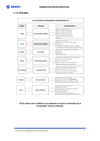 ADMINISTRACIÓN DE NEGOCIOS
ESCUELA DE ADMINISTRACIÓN INDUSTRIAL 17
1.1.10. RESUMEN
“El fin último de la calidad en las empresas es lograr el bienestar de la
humanidad”. Kaouru Ishikawa.
Autor Enfoque Características
Adaptar el operario a la tarea
Selección ciéntífica del trabajador
Incremento de la productividad
Premios a la mayor productividad
Estudio de Tiempo y Movimientos
Eliminación de movimientos inútilles
4 principios
Enfoque en la Estructura
Se debe enseñar la Administración o Gestión
14 principios
Operaciones de la empresa; técnicas, contables,
seguridad, comercial, financieras, administrativas.
Enfoque en procedimientos, normas y políticas
5 principios
Meritocracia
Autoridad y Jerarquía
La importancia del buen trato del supervisor/jefe
La organización formal e informal
El hombre es un ser social
Enseñar a los jefes como tratar a su personal
Fue parte del Experimento de Hawthorne
Estudio los estilos de administración en USA
Describió esos estilos como Teoría "X" e "Y"
En la teoría "X" se piensa mal del trabajador
En la teoría "Y" se aprecia trabajador
Administración Ciéntífica
F. Taylor
H. Fayol
Administración Clásica o
del Proceso Administrativo
M. Weber Burocrática
EVOLUCIÓN DEL PENSAMIENTO ADMINISTRATIVO
E. Mayo Relaciones Humanas
D. Mc Gregor Comportamiento
Definió qué motiva al trabajador
Estableció la Jerarquía de las Necesidades
Las graficó a través de un triángulo o pirámide
Primero se satisface un nivel para pasar a otro.
La empresa es un sistema abierto
Ingresan recursos INPUT
Se procesan en los subsistemas de la empresa
Salen productos o servicios
El cliente retroalimenta
La empresa es influida por el entorno
Del entorno surgen las FORTALEZAS Y DEBILIDADES
A. Maslow Comportamiento
Varios Enfoque Sistemas
 