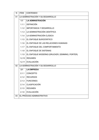 N ITEM CONTENIDO
01 LA ADMINISTRACIÓN Y SU DESARROLLO
1.1
1.1.1
1.1.2
1.1.3
1.1.4
1.1.5
1.1.6
1.1.7
1.1.8
1.1.9
1.2.10
1.2.11
LA ADMINISTRACIÓN
DEFINICIÓN
IMPORTANCIA Y DESARROLLO
LA ADMINISTRACIÓN CIENTÍFICA
LA ADMINISTRACIÓN CLÁSICA
EL ENFOQUE BUROCRÁTICO
EL ENFOQUE DE LAS RELACIONES HUMANAS
EL ENFOQUE DEL COMPORTAMIENTO
EL ENFOQUE DE SISTEMAS
EL ENFOQUE MODERNO (DRUCKER, DEMMING, PORTER)
RESUMEN
EVALUACIÓN
02 LA ADMINISTRACIÓN Y SU DESARROLLO
2.1
2.1.1
2.1.2
2.1.3
2.1.4
2.1.5
2.1.6
LA EMPRESA
CONCEPTO
RECURSOS
FUNCIONES
CLASIFICACIÓN
RESUMEN
EVALUACIÓN
03 EL PROCESO ADMINISTRATIVO
 